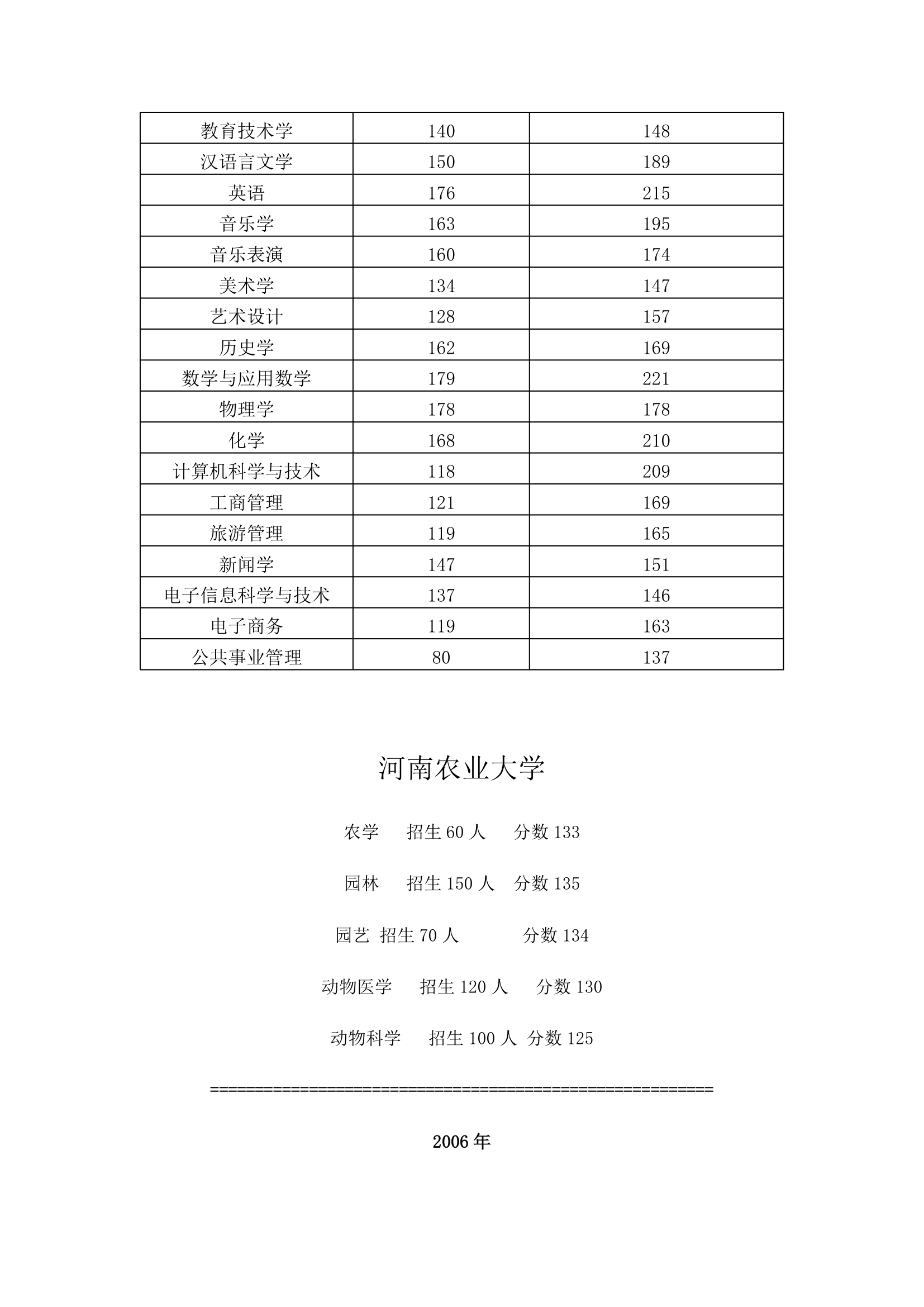 历年专升本分数线汇总第19页