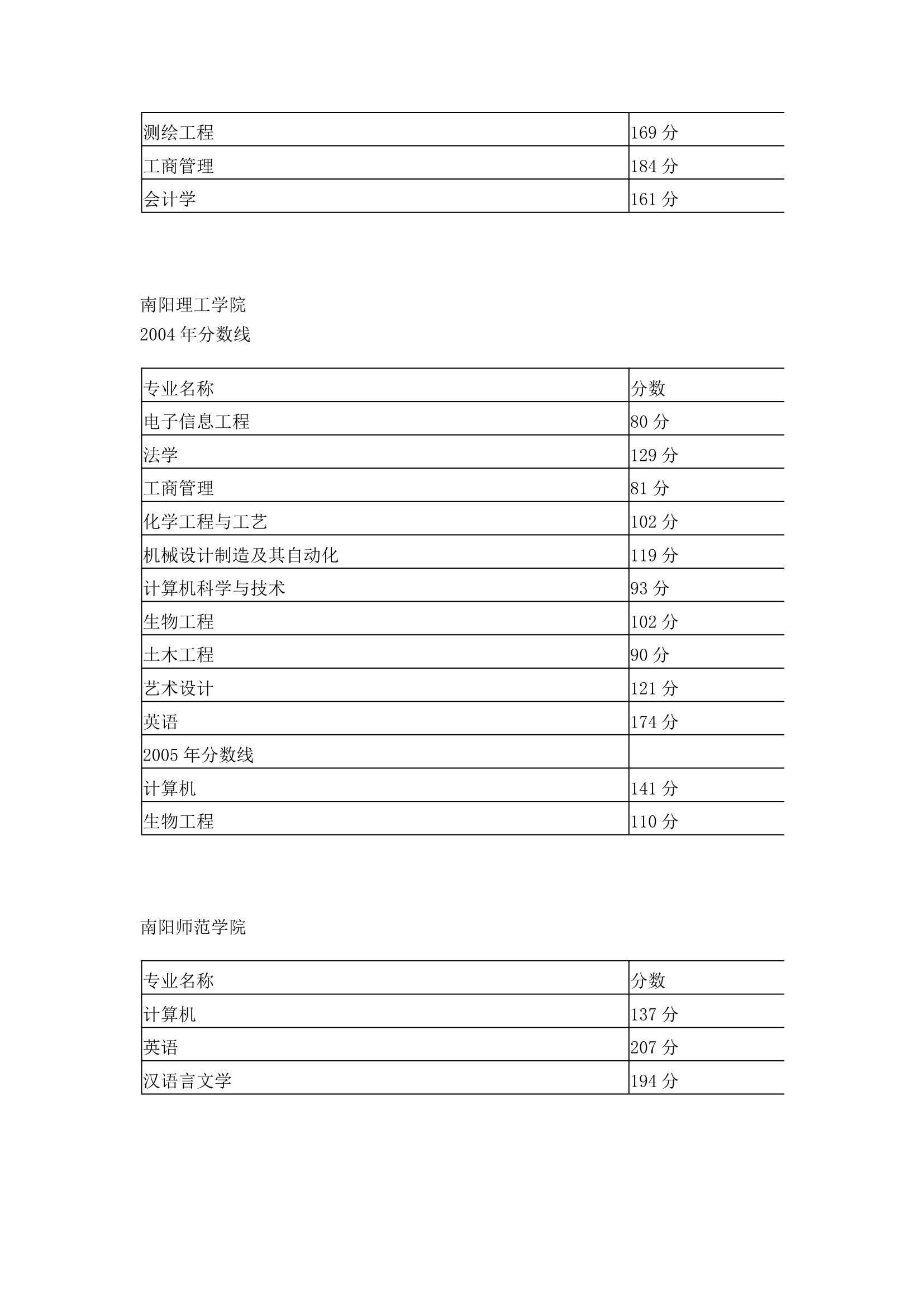 历年专升本分数线汇总第23页