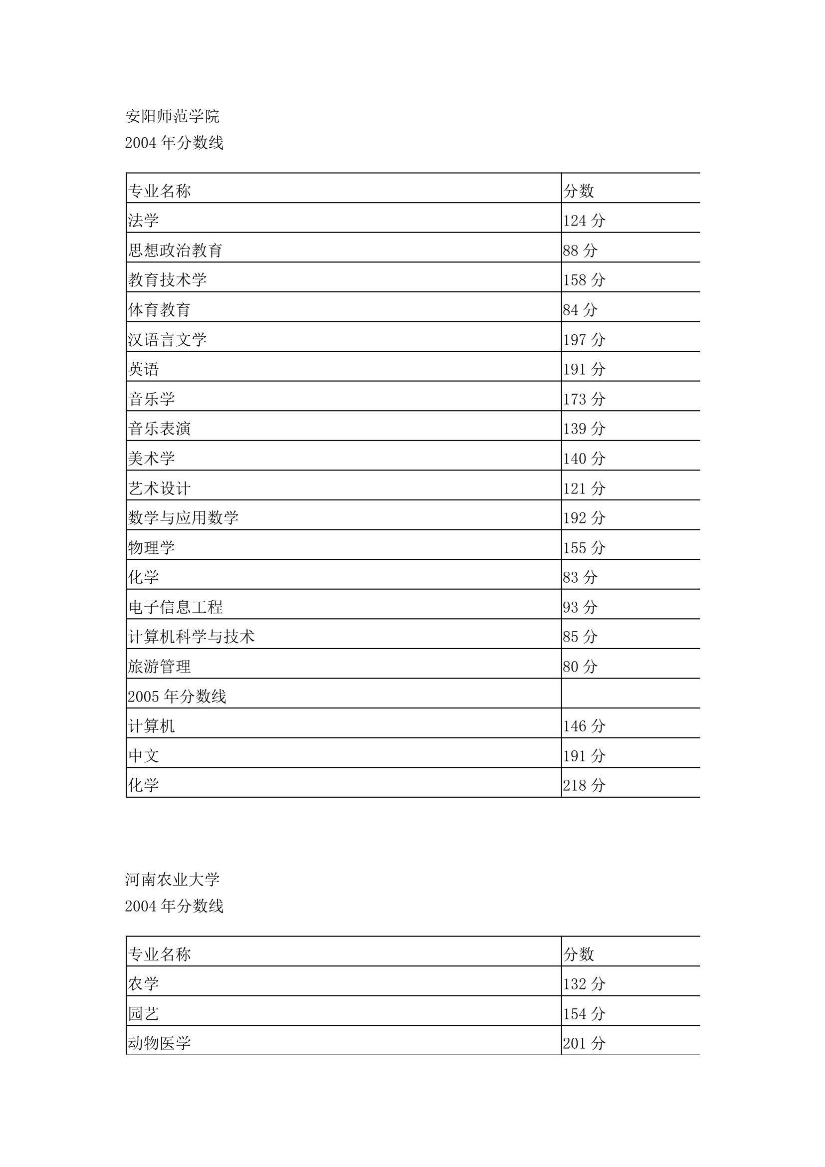 历年专升本分数线汇总第24页