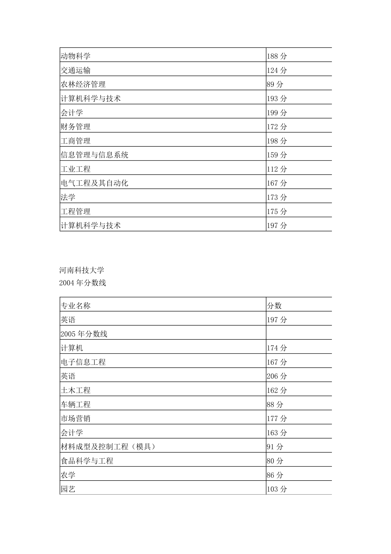 历年专升本分数线汇总第25页