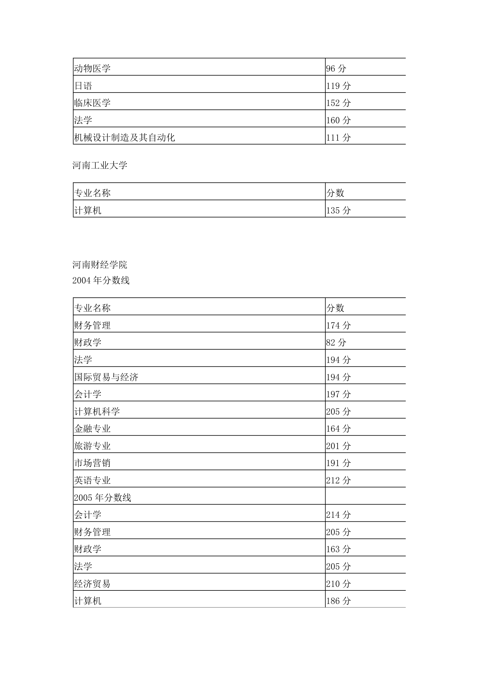 历年专升本分数线汇总第26页