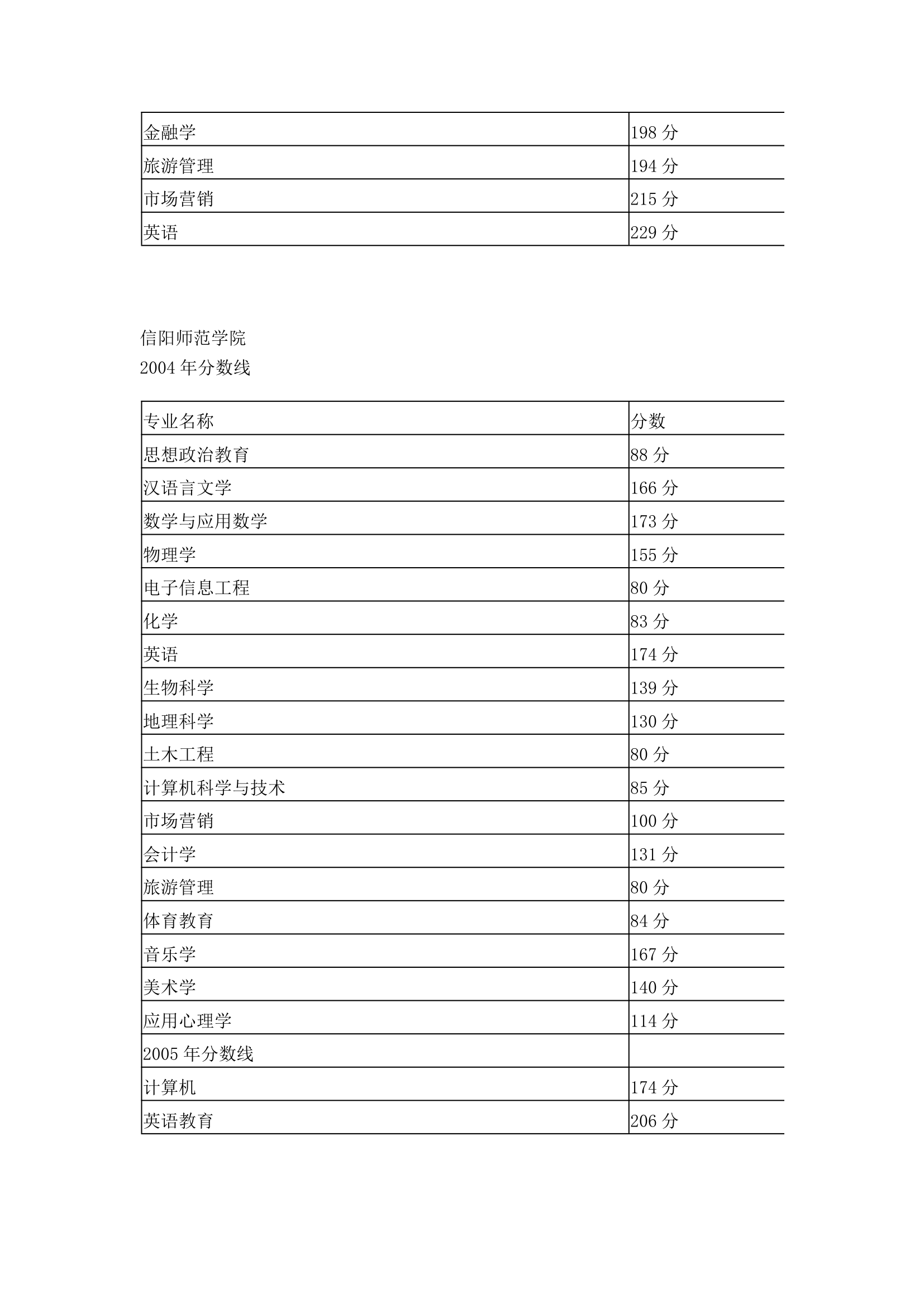 历年专升本分数线汇总第27页