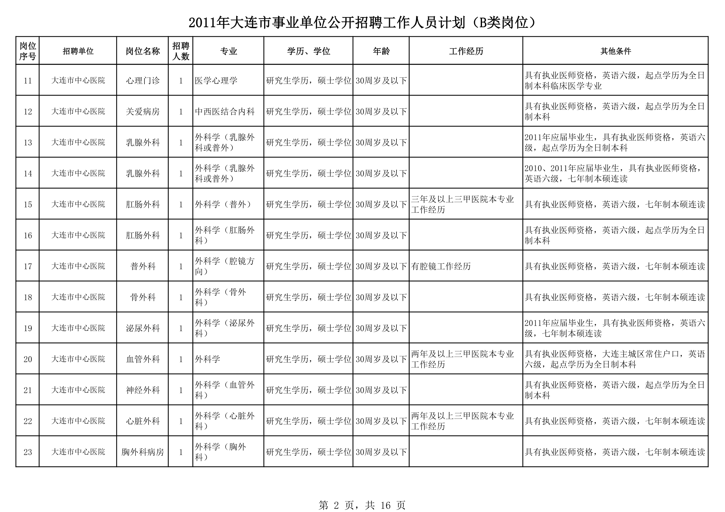 2011大连事业单位招聘第2页