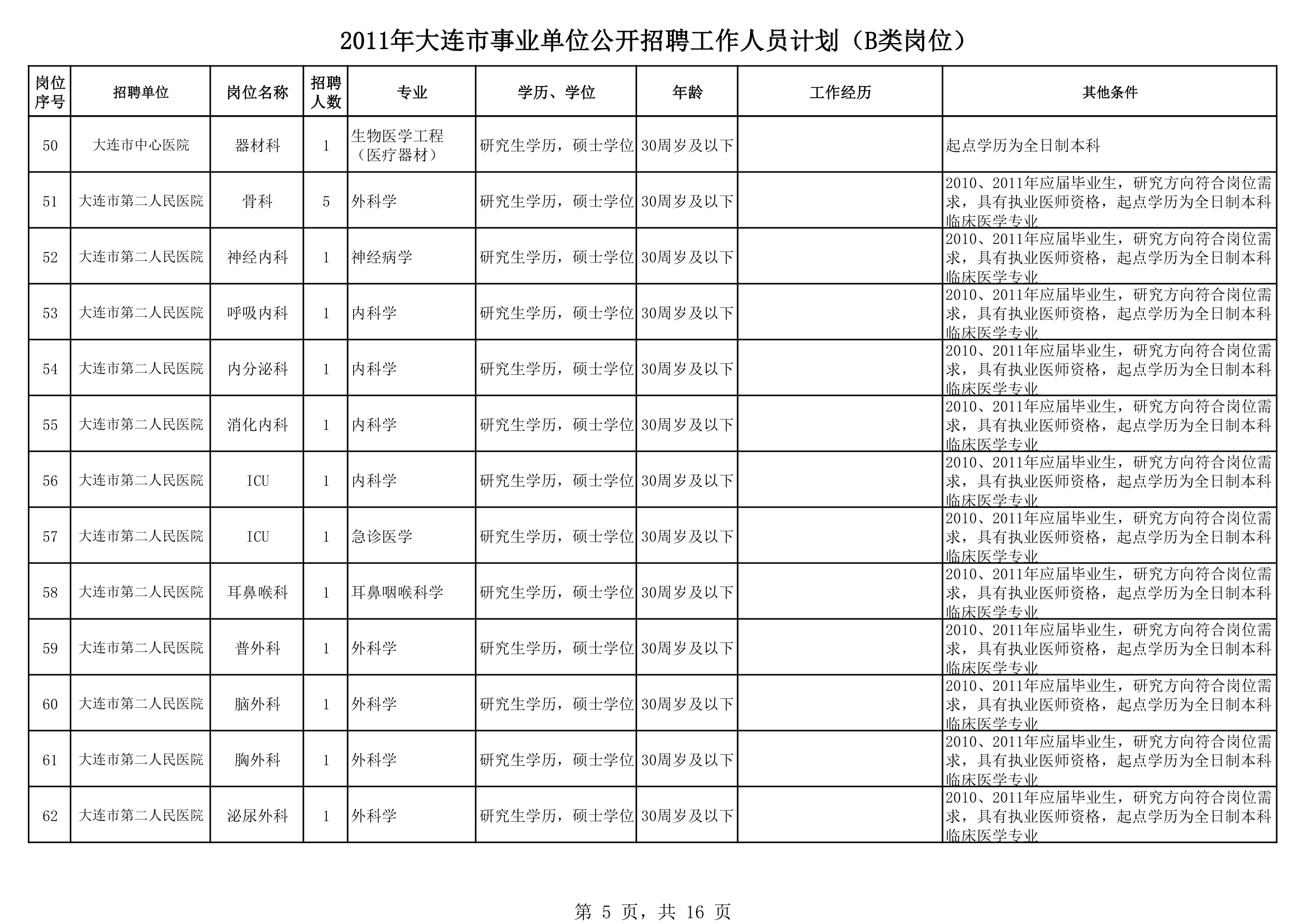 2011大连事业单位招聘第5页