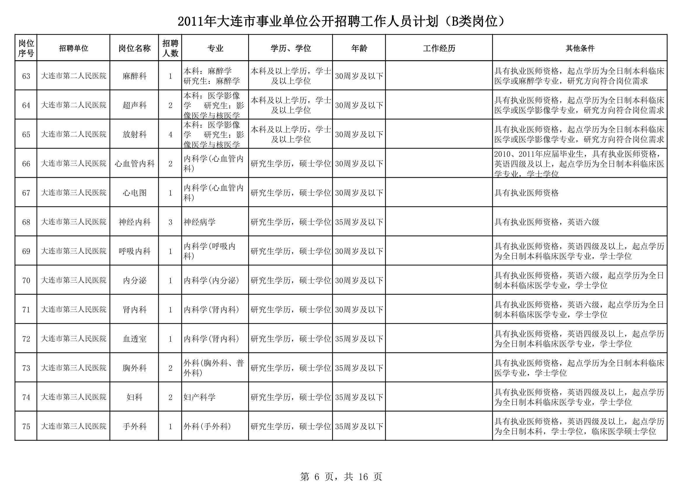 2011大连事业单位招聘第6页