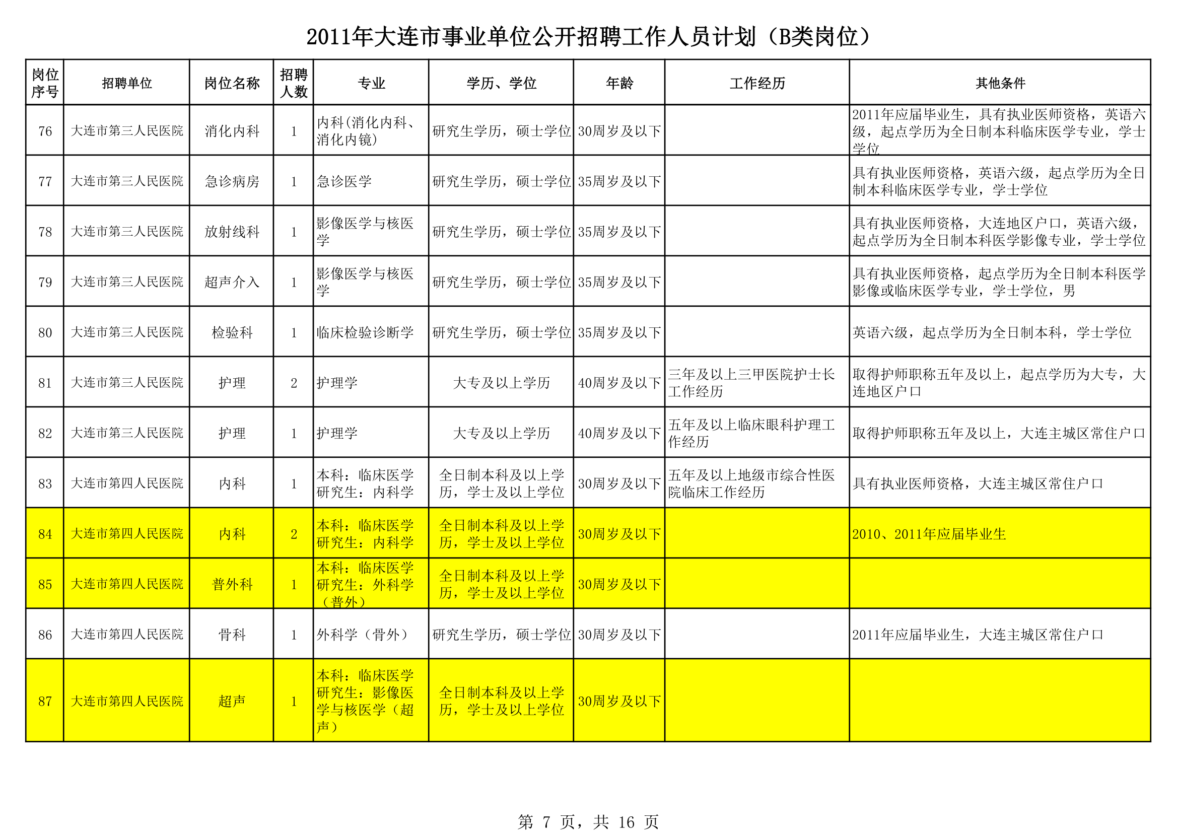 2011大连事业单位招聘第7页