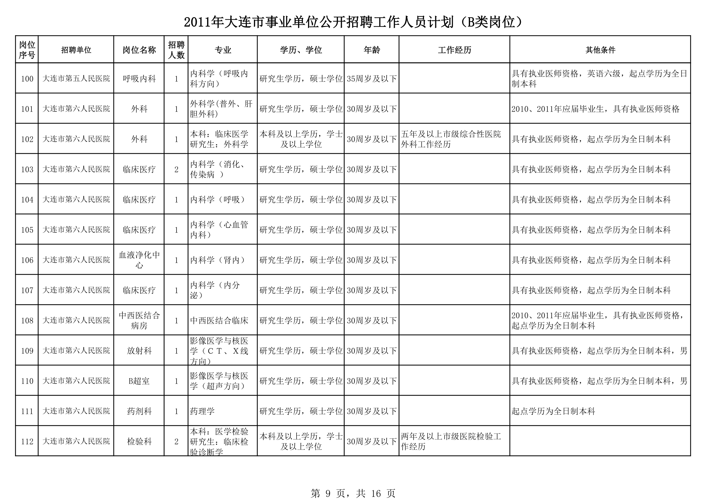 2011大连事业单位招聘第9页