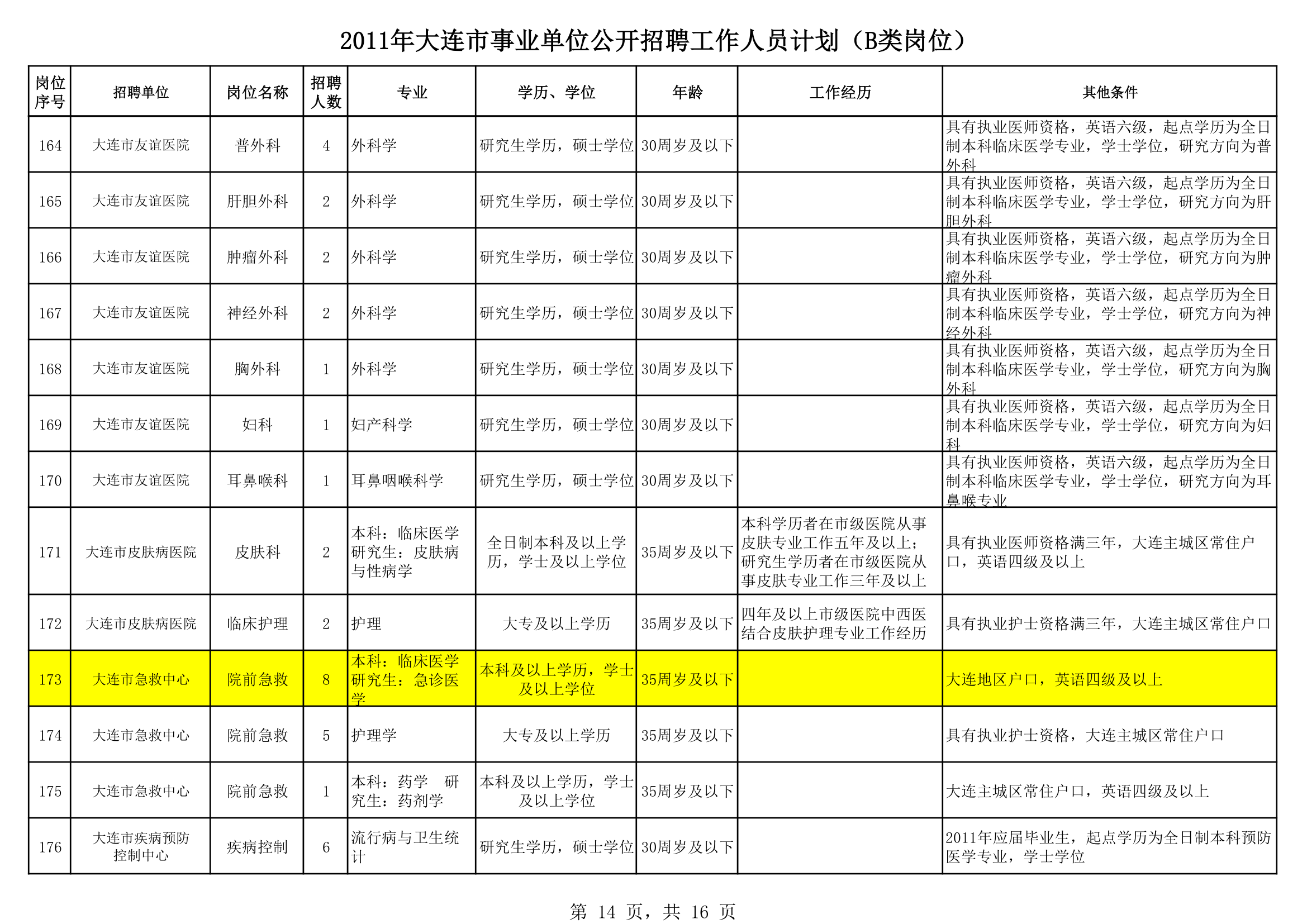 2011大连事业单位招聘第14页