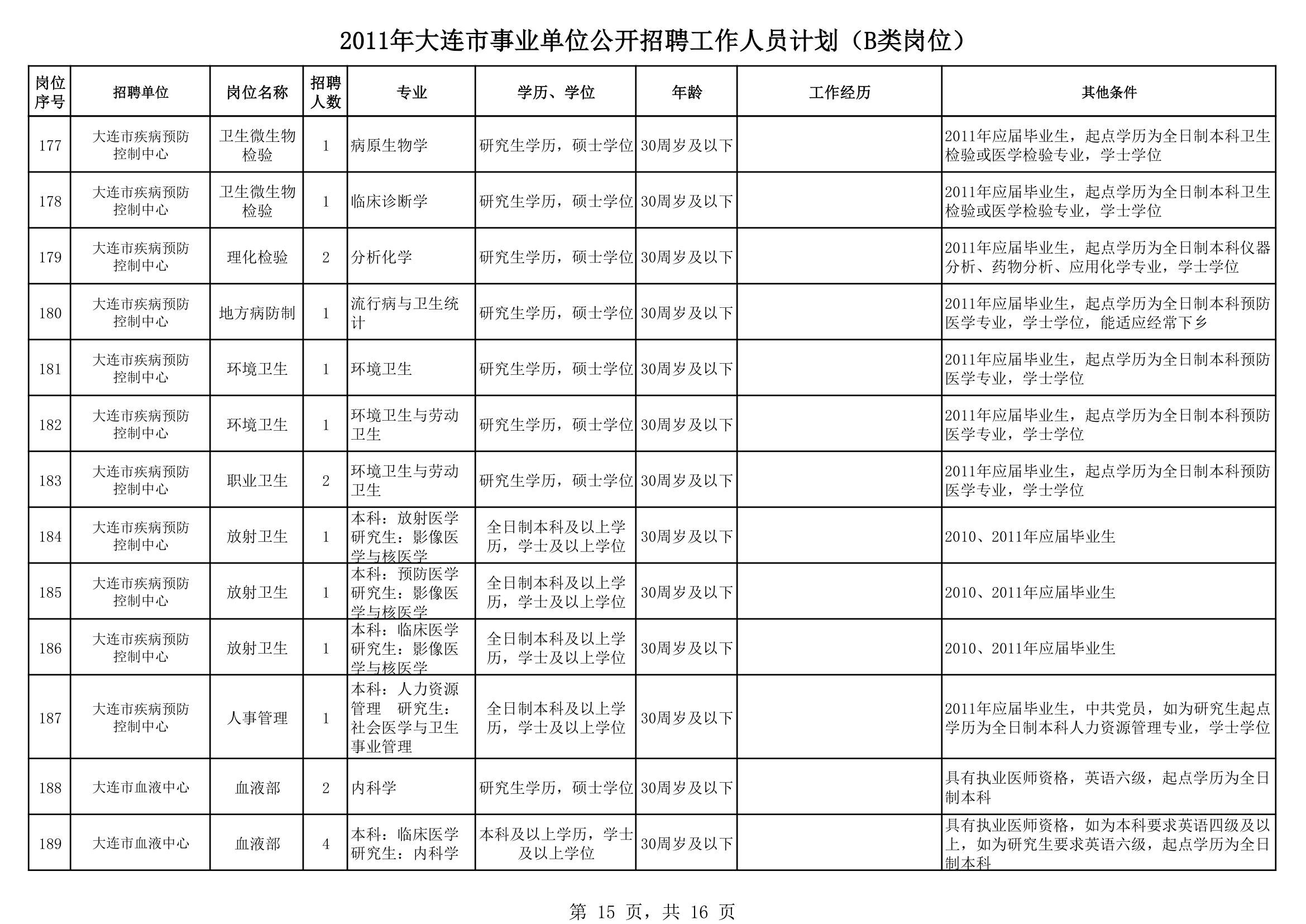 2011大连事业单位招聘第15页