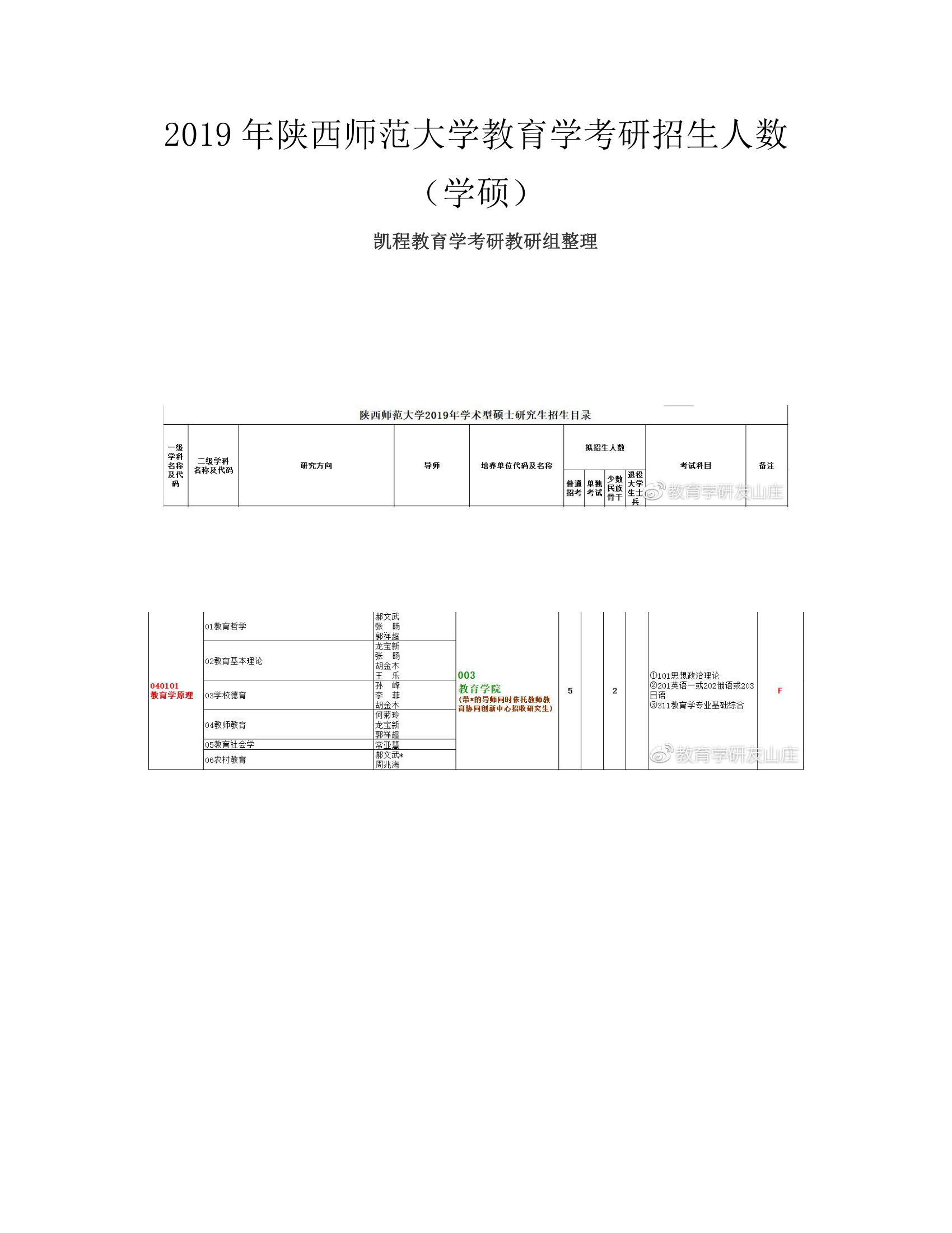 2019年陕西师范大学教育学考研招生人数(学硕)第1页