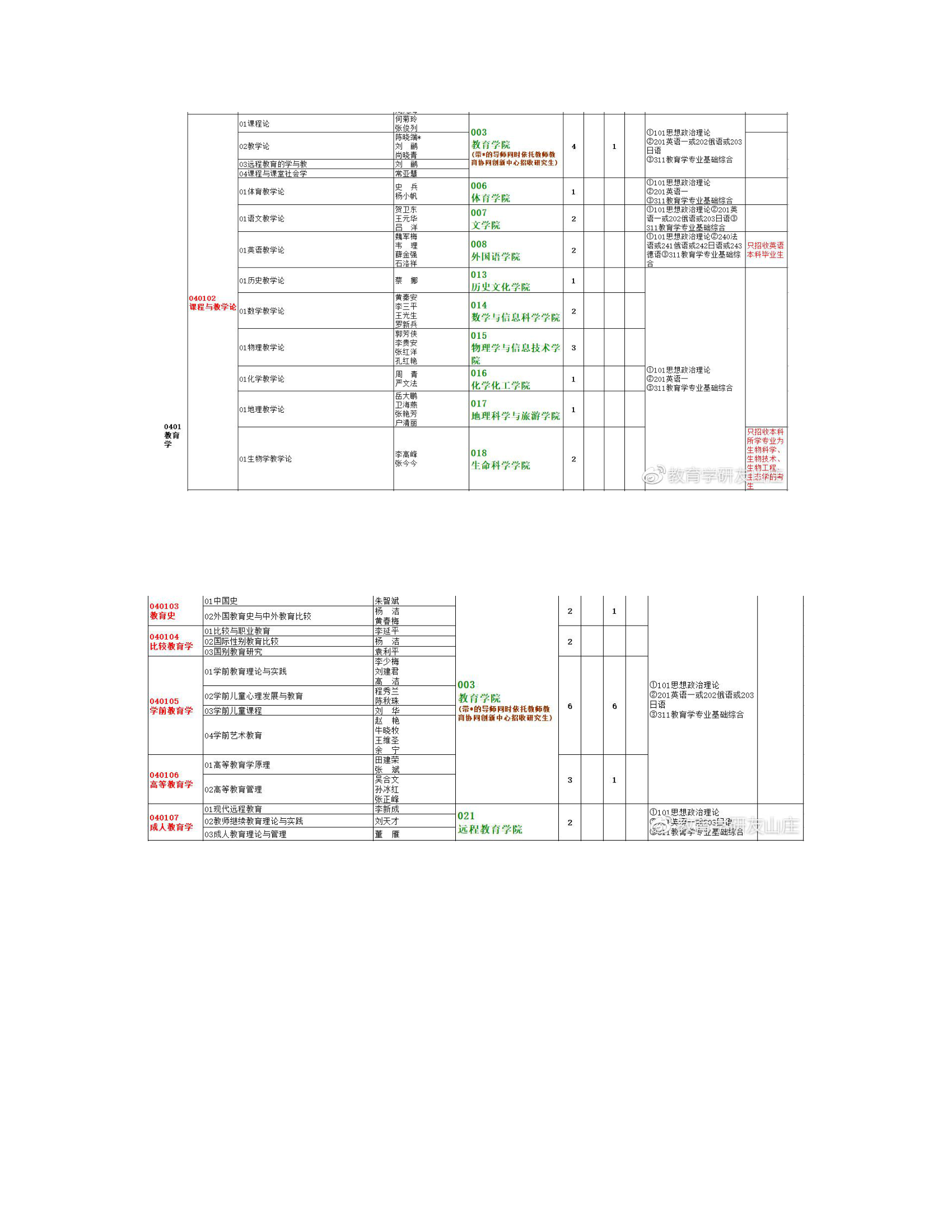 2019年陕西师范大学教育学考研招生人数(学硕)第2页