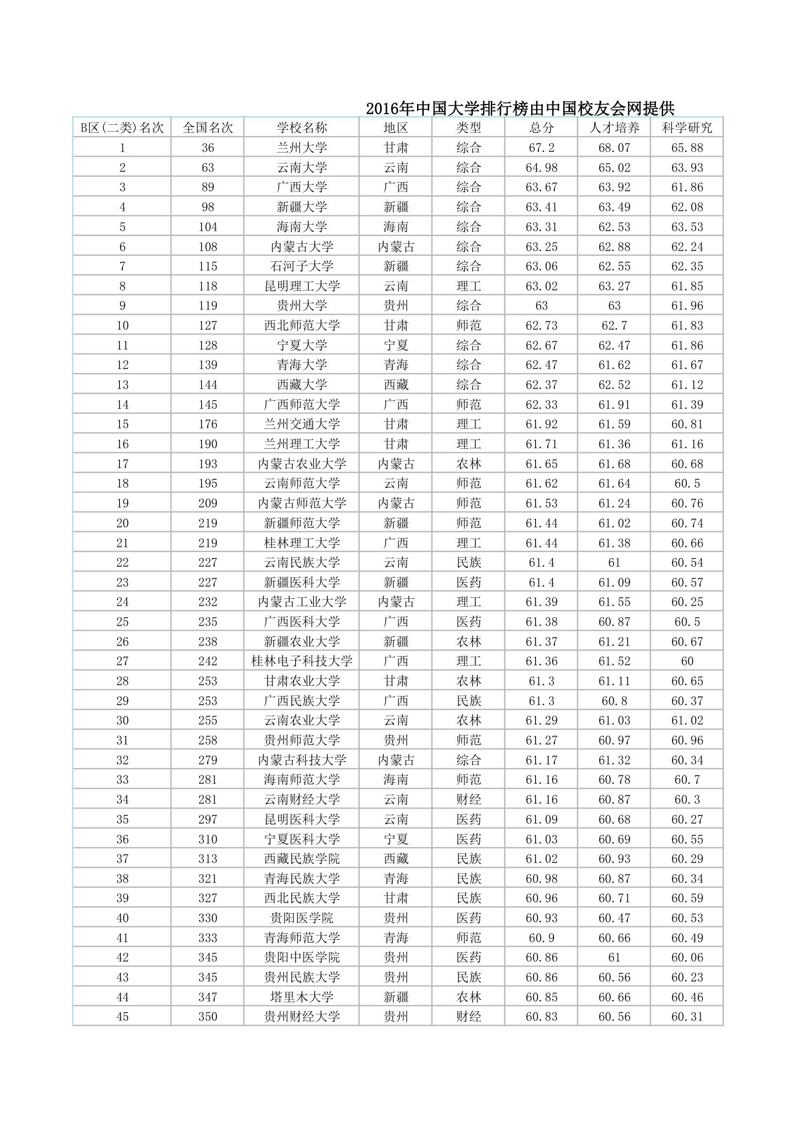 2016年考研B区(二类)学校排名第1页