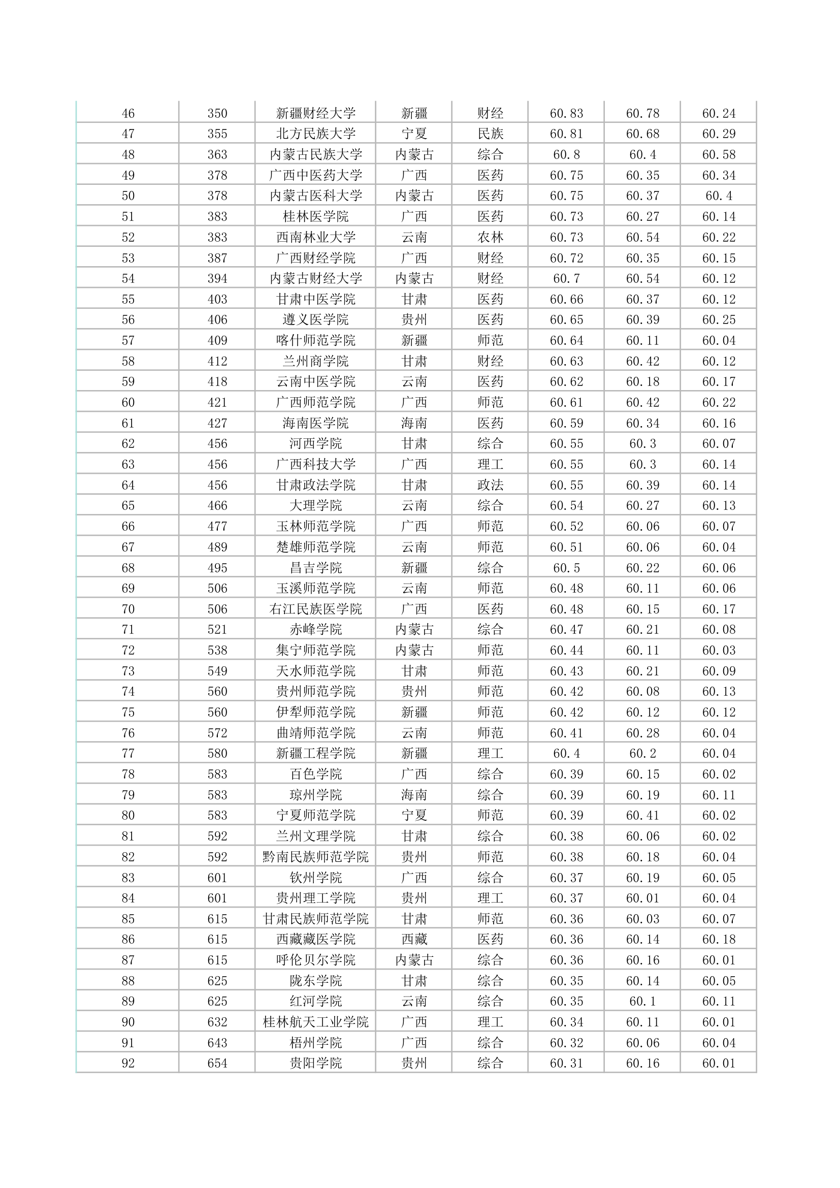 2016年考研B区(二类)学校排名第2页