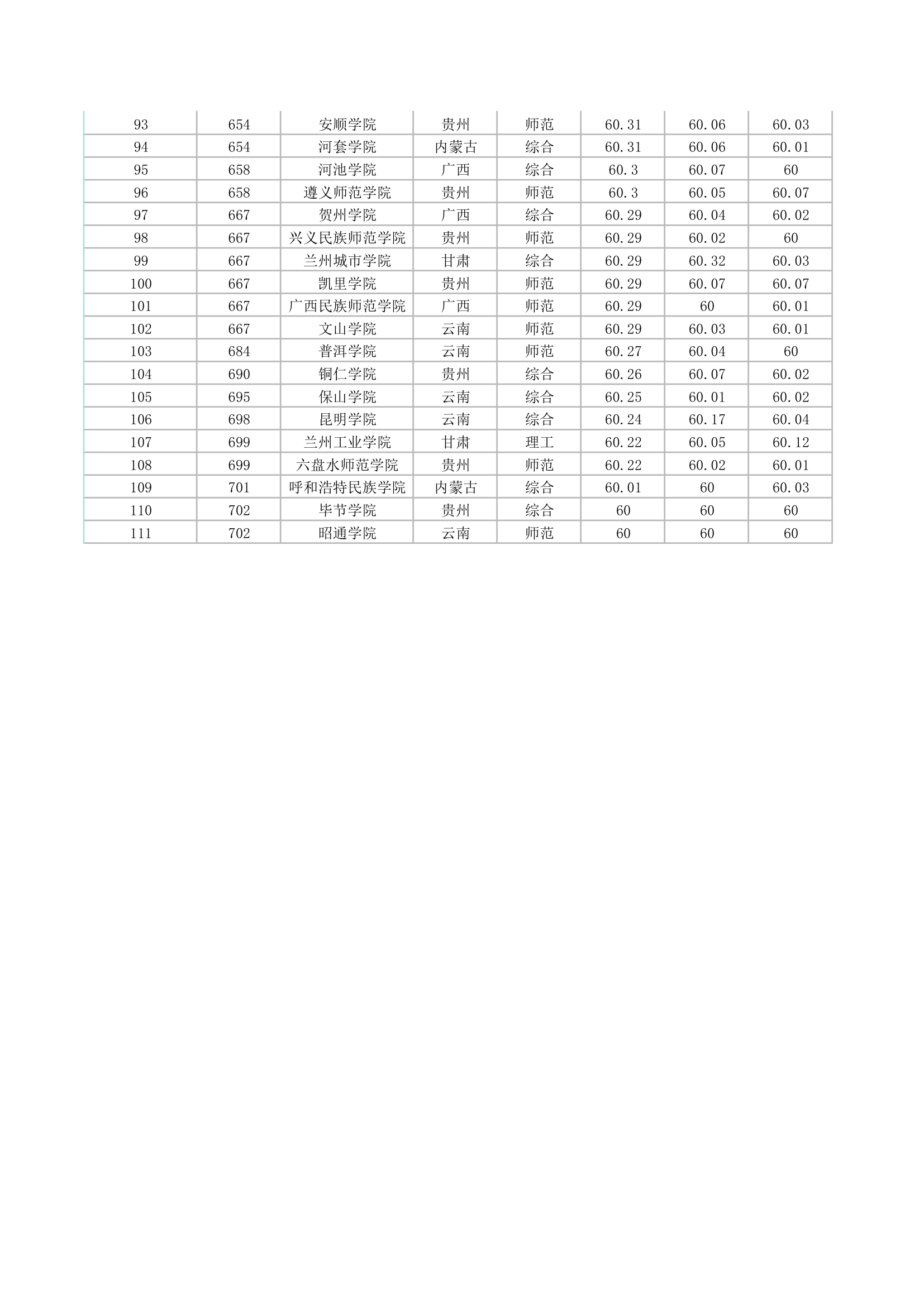 2016年考研B区(二类)学校排名第3页