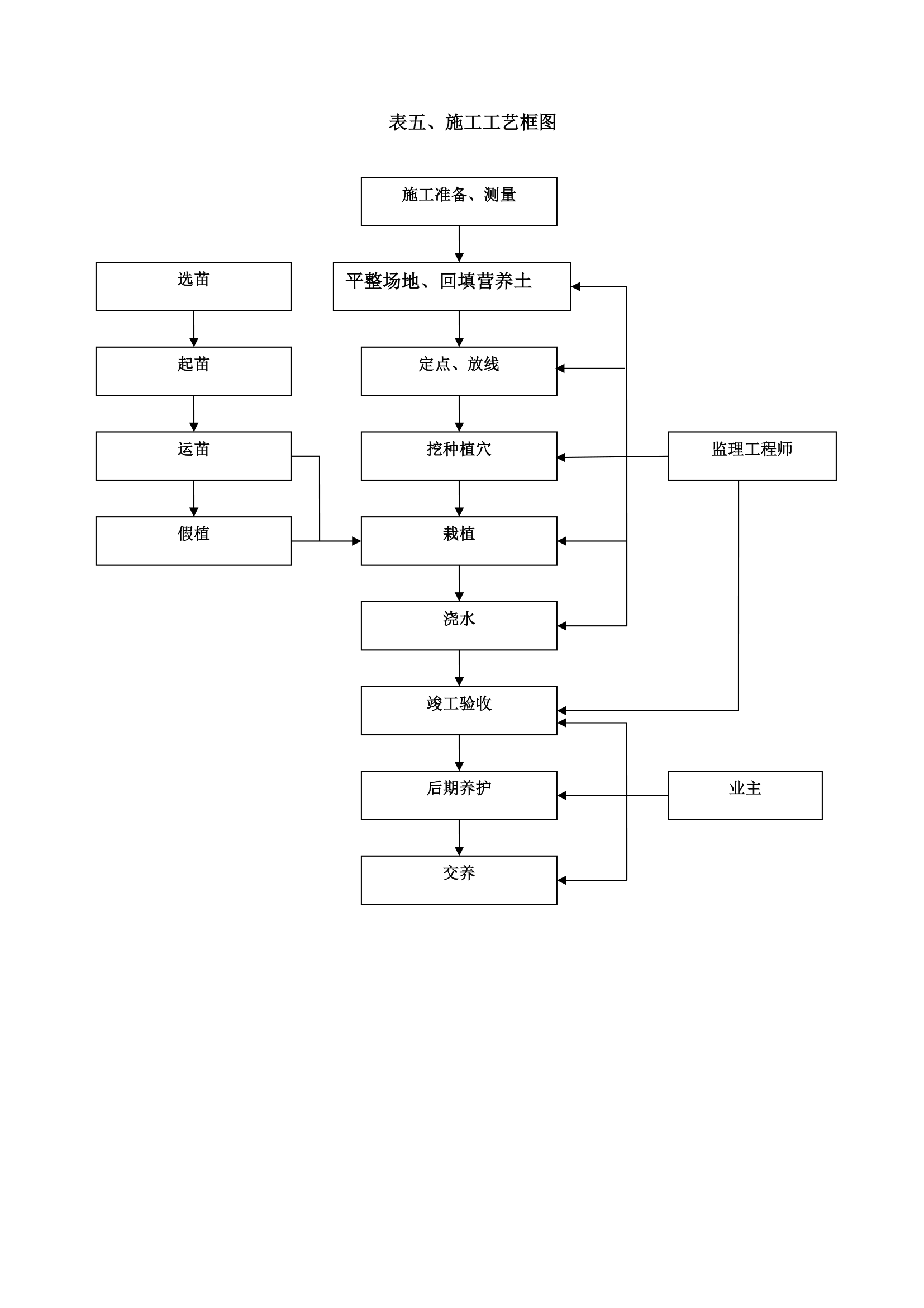 北京右堤路综合治理绿化工程施工组织设计.doc第51页