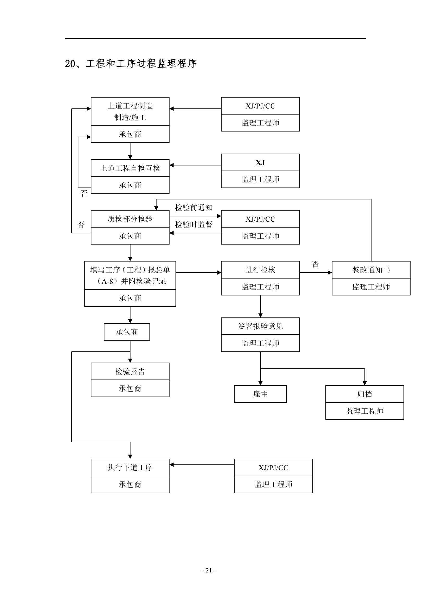 工程设备监理工作程序.doc第21页