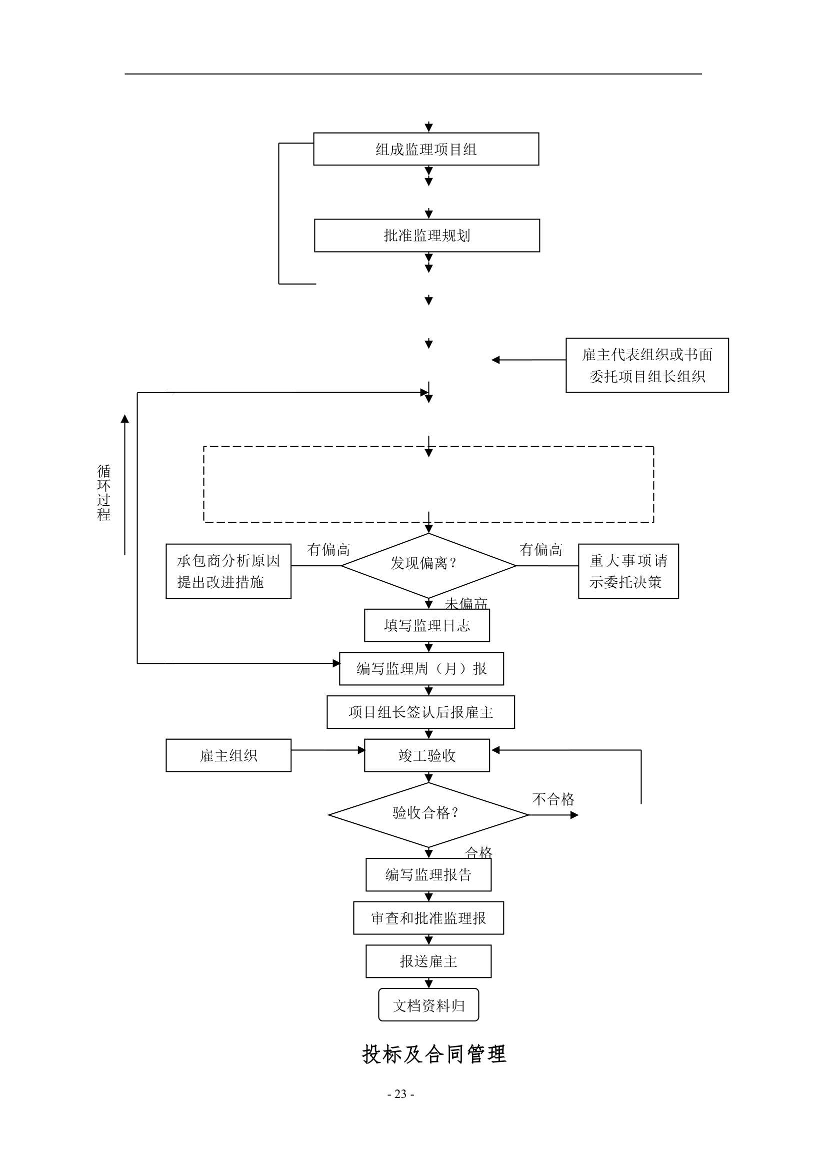 工程设备监理工作程序.doc第23页