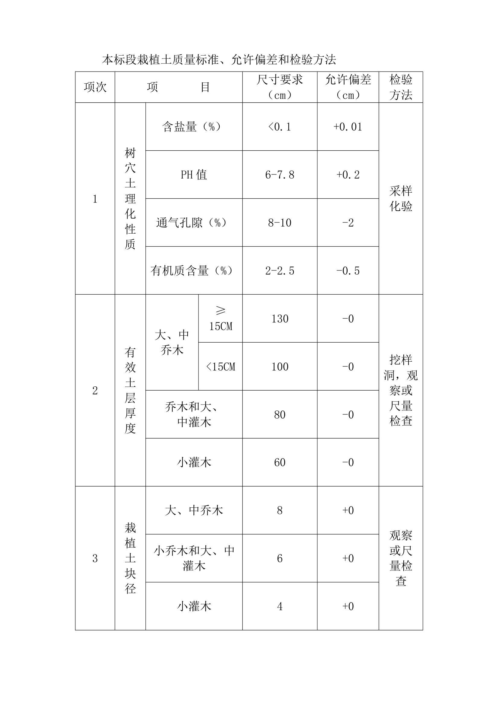 陕西227省道路绿化施工组织设计（技术标）.doc第28页