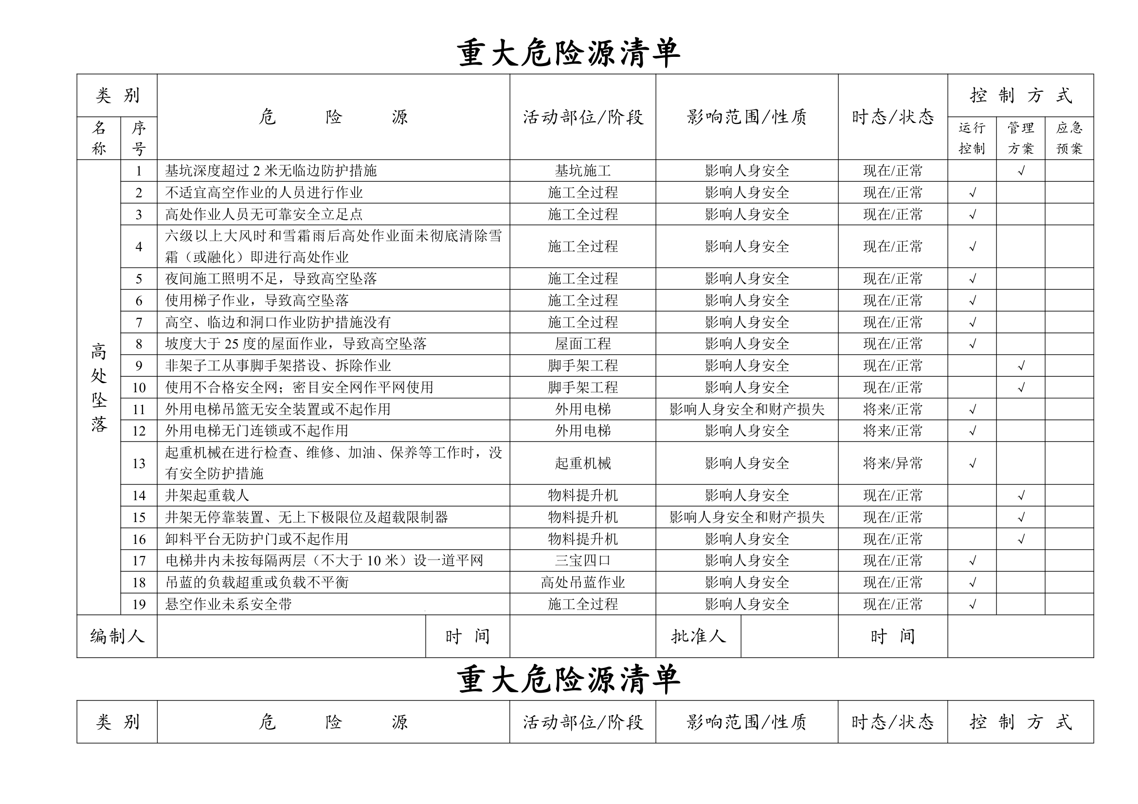 重大危险源清单模板高处坠落物体打击.doc第1页