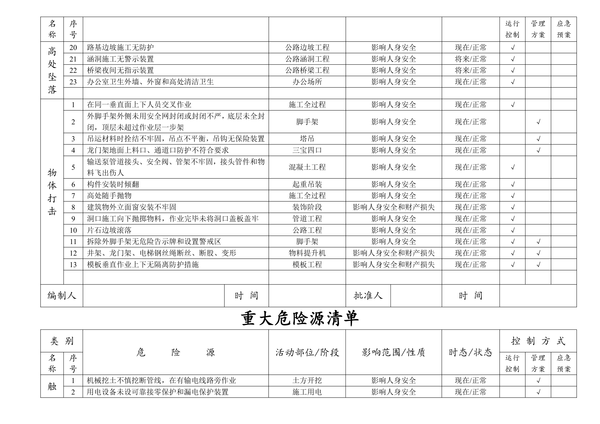 重大危险源清单模板高处坠落物体打击.doc第2页