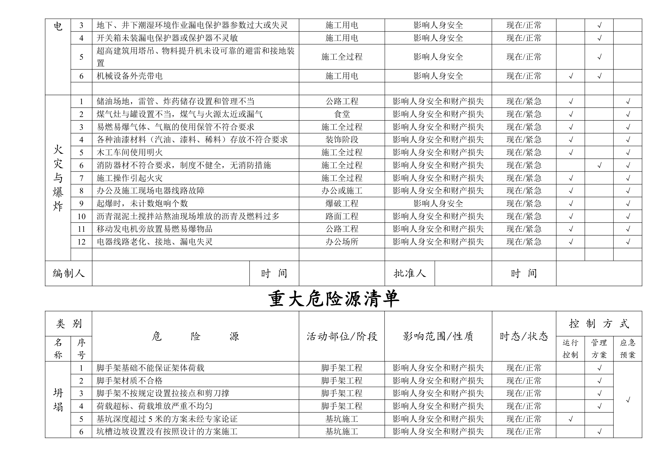 重大危险源清单模板高处坠落物体打击.doc第3页