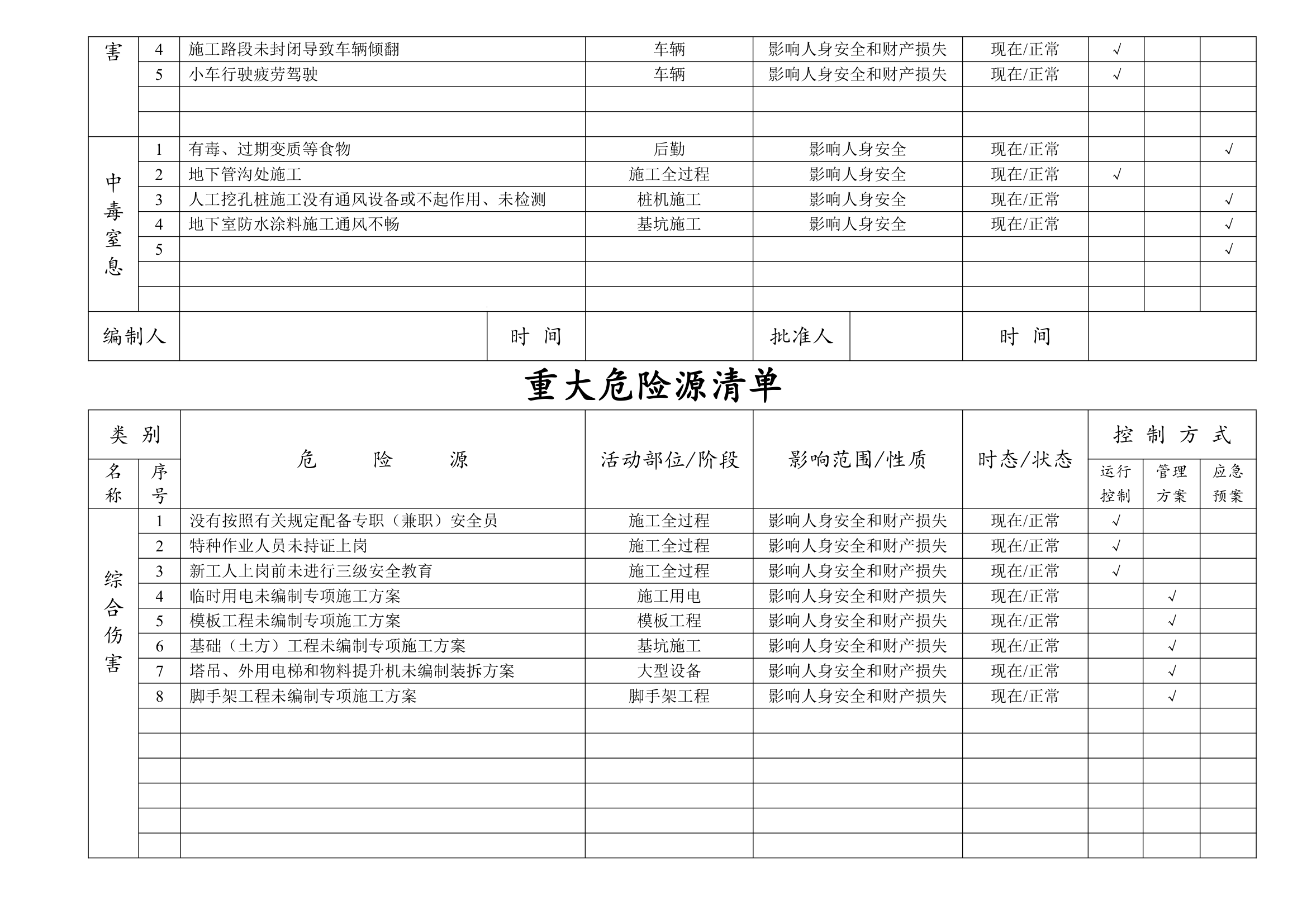 重大危险源清单模板高处坠落物体打击.doc第5页