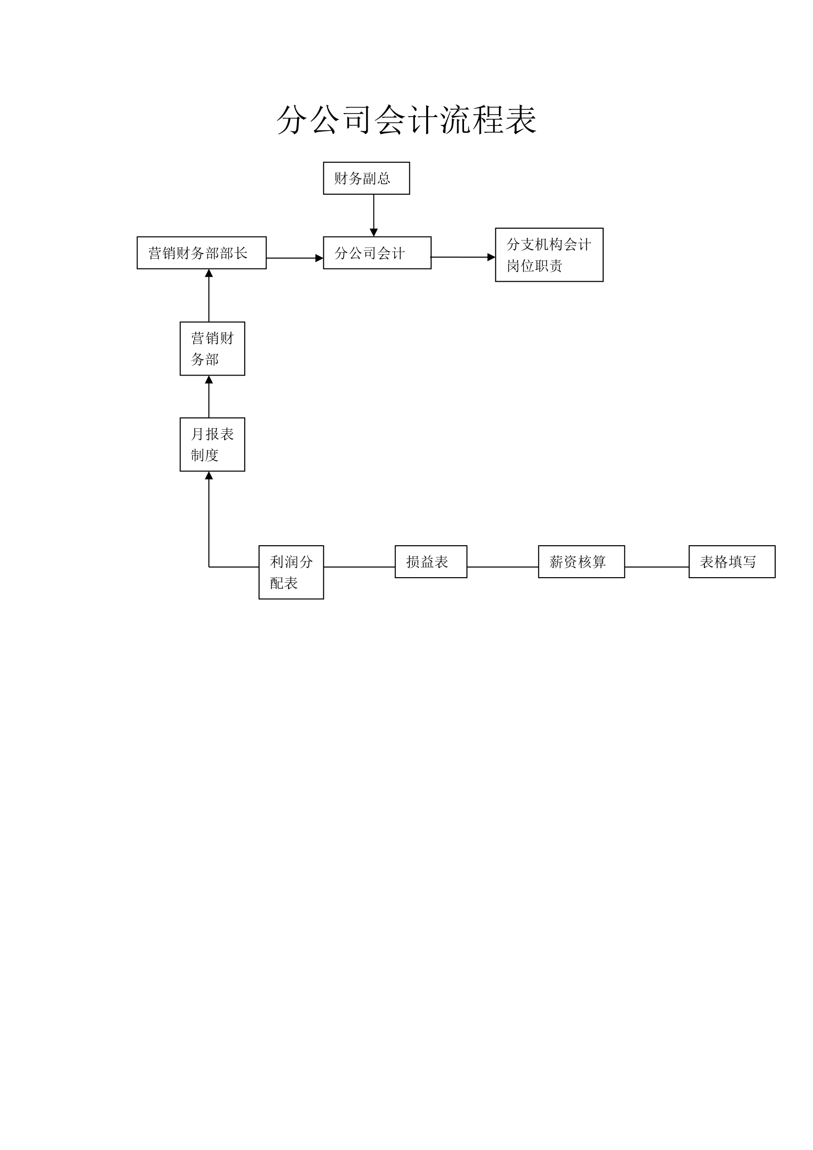 财务部分公司会计流程表.doc第1页