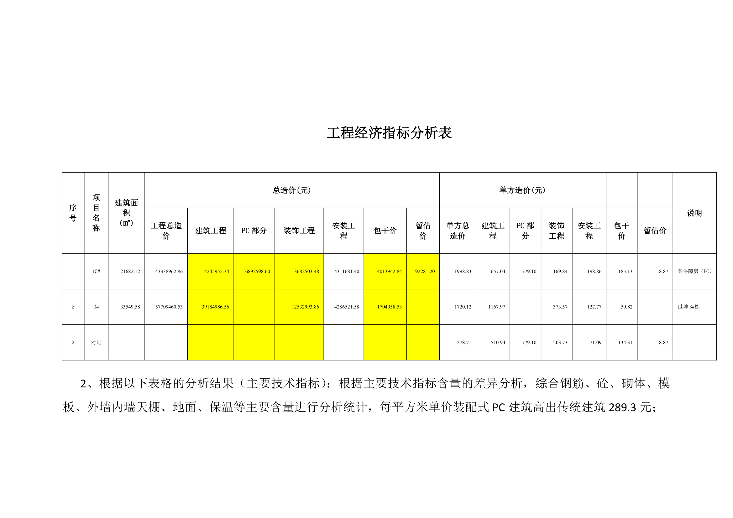 某公司关于装配式建筑与传统建筑成本分析的报告.docx第2页