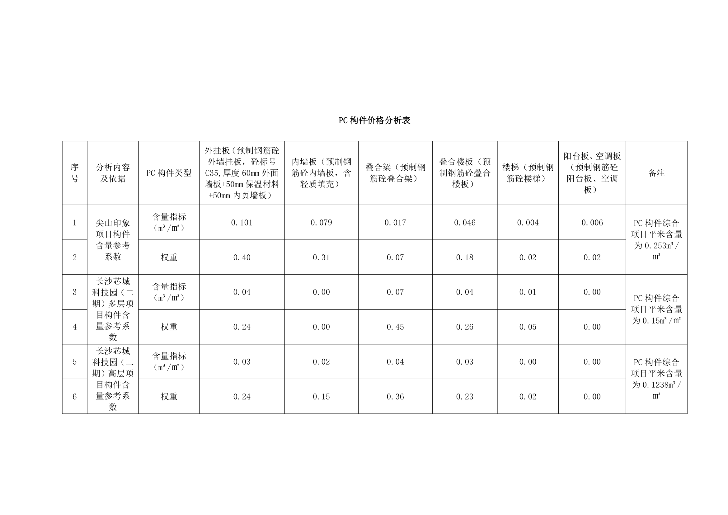 某公司关于装配式建筑与传统建筑成本分析的报告.docx第6页