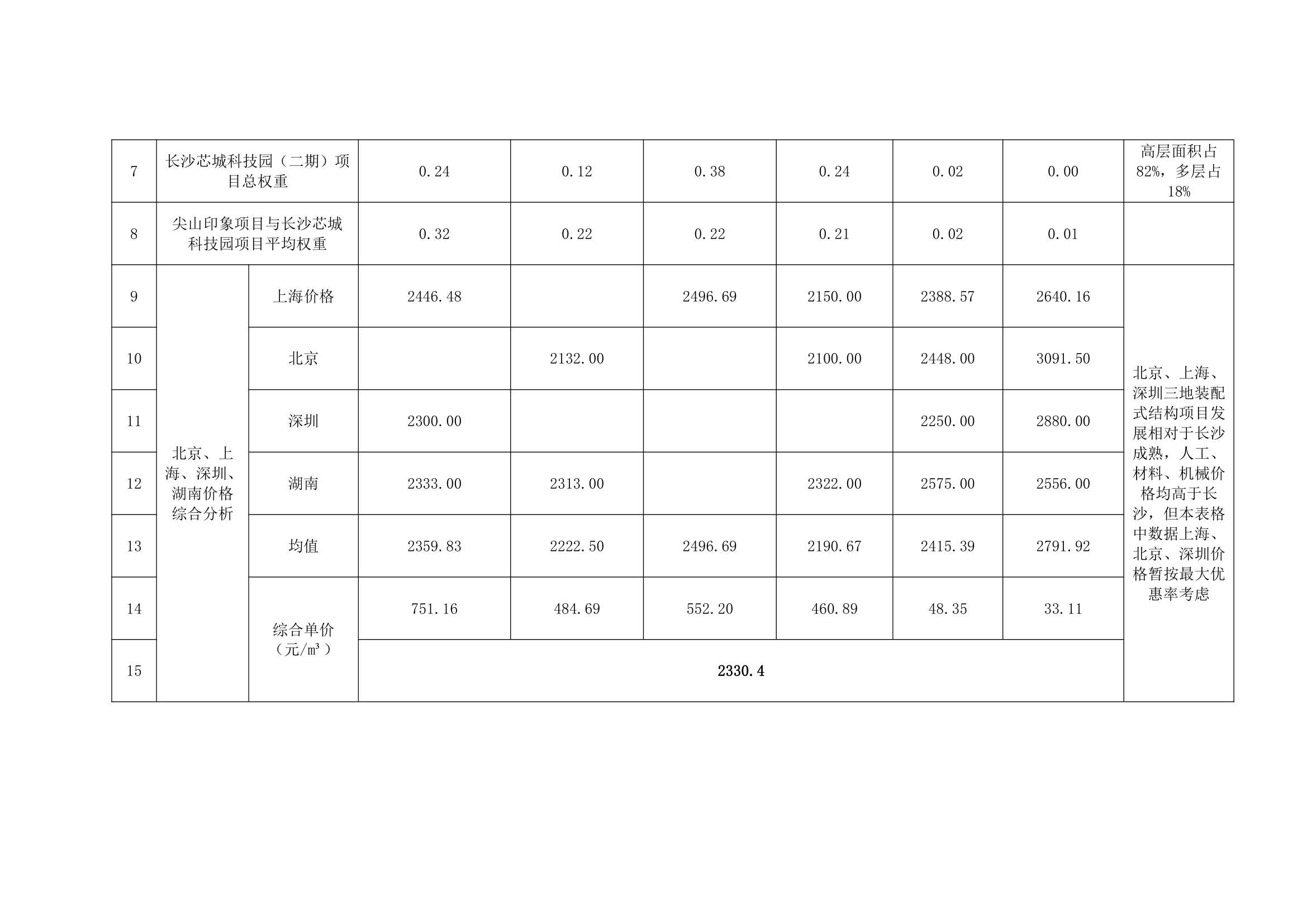 某公司关于装配式建筑与传统建筑成本分析的报告.docx第7页