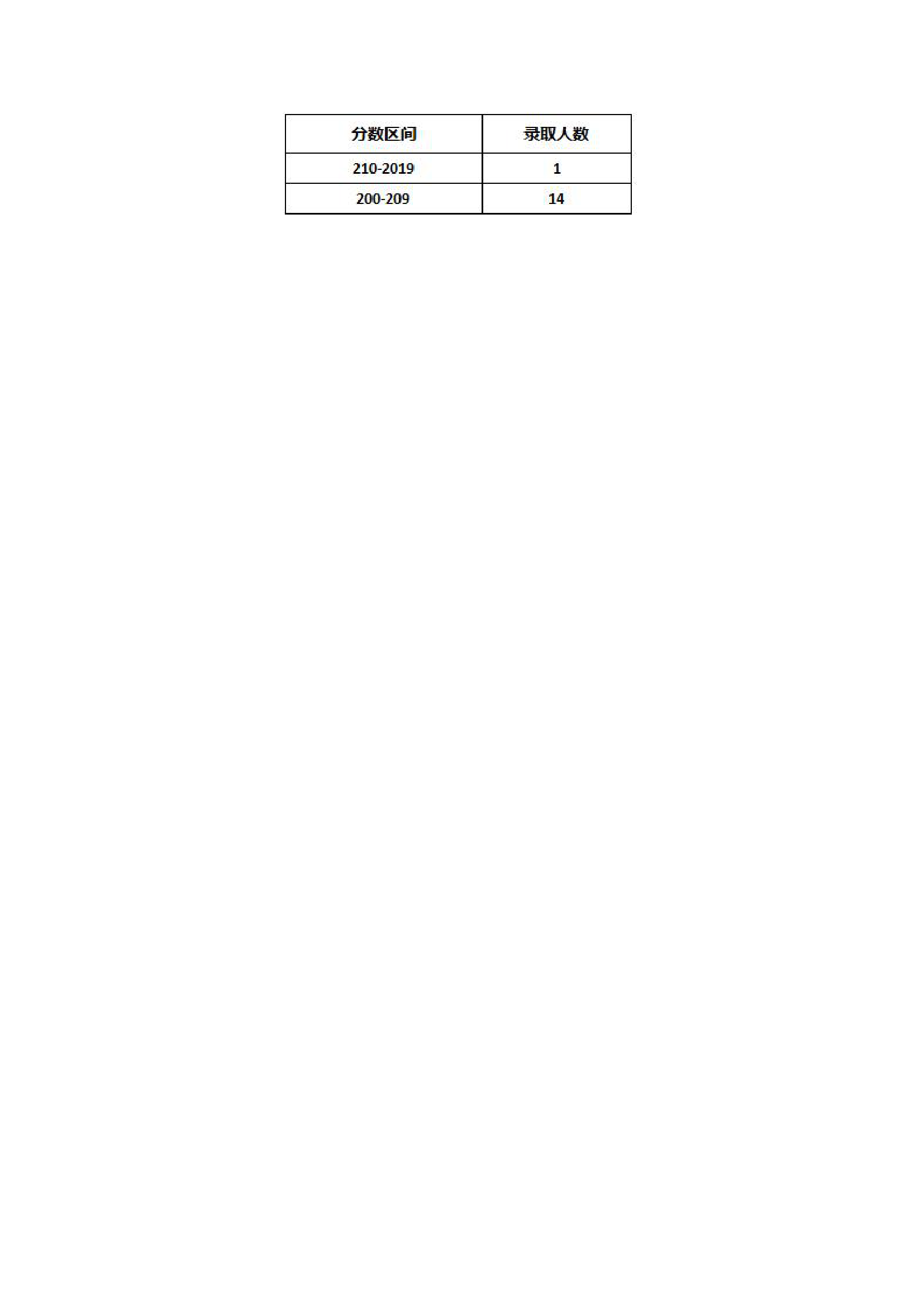 西安财经学院会计硕士2018录取情况分析第2页