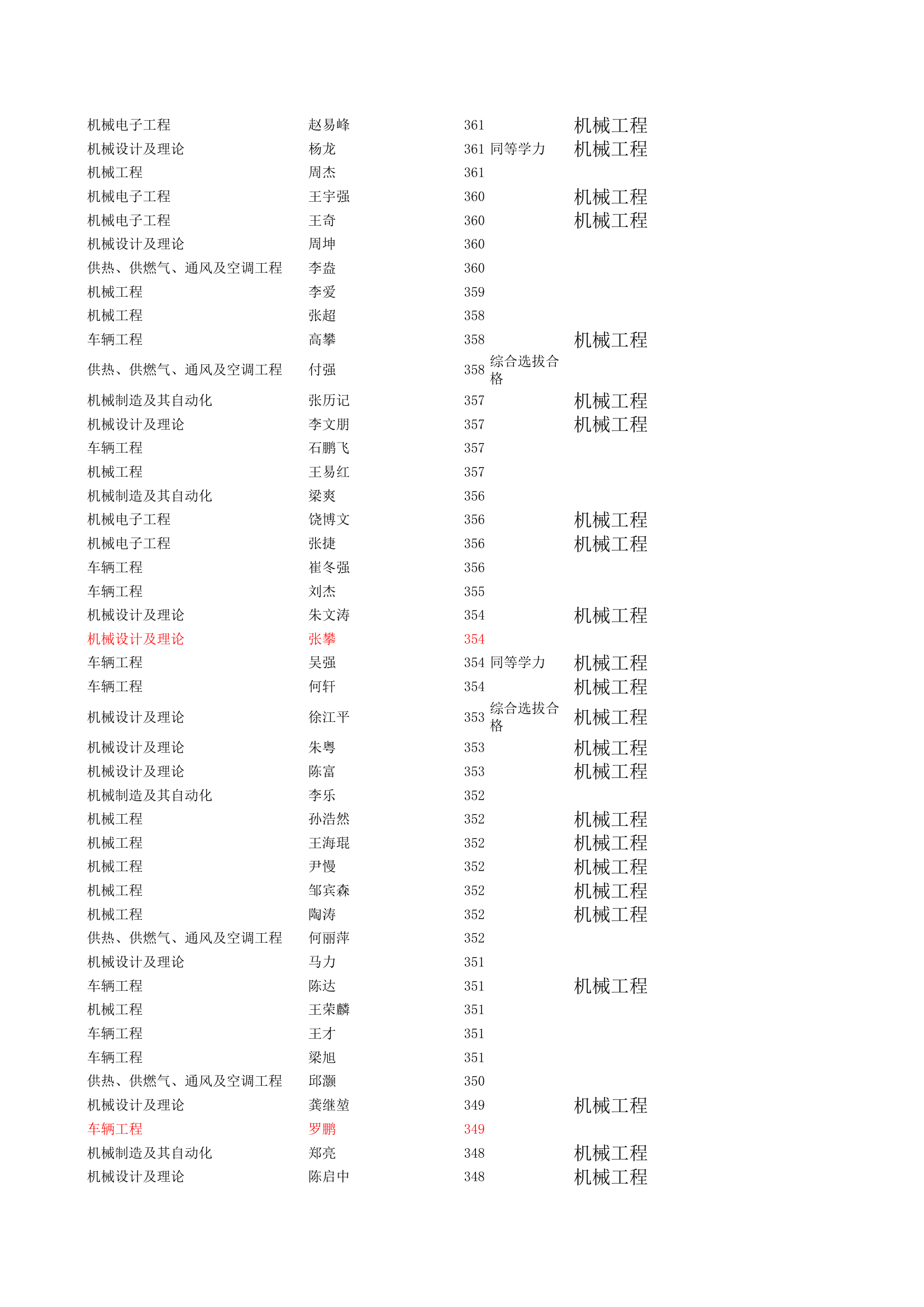 西南交通大学2015年参加复试与录取-被刷名单对照第2页