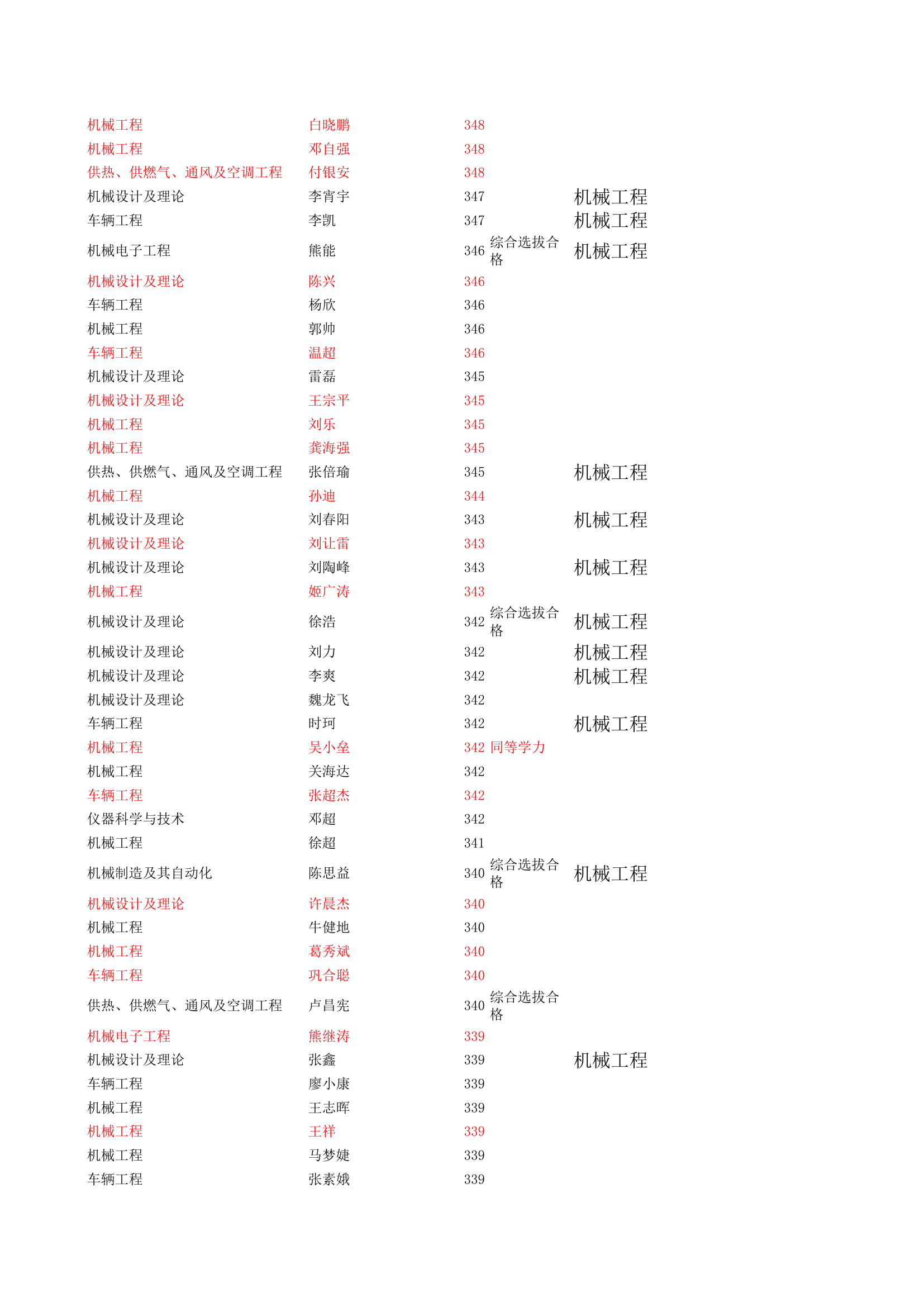 西南交通大学2015年参加复试与录取-被刷名单对照第3页