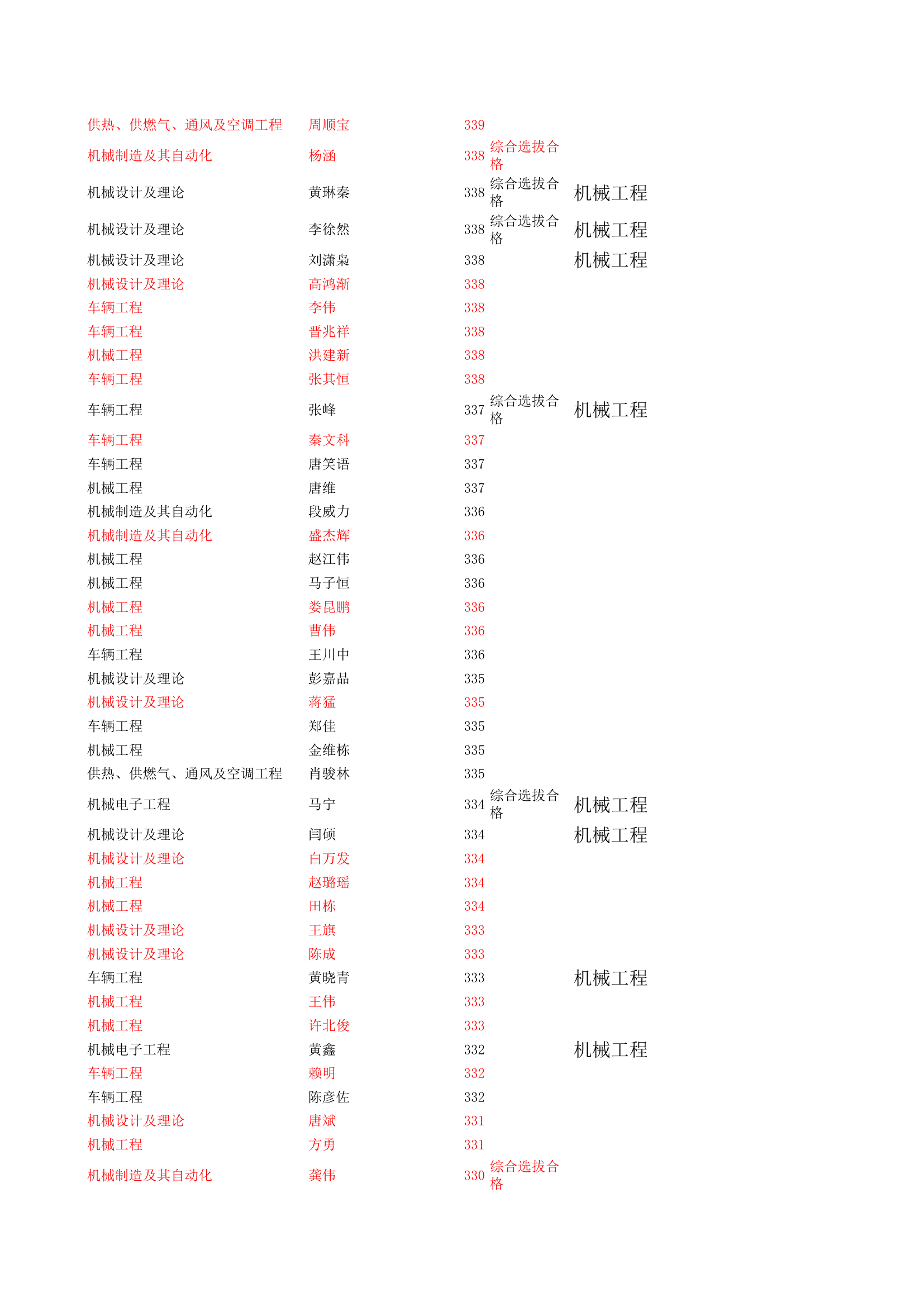 西南交通大学2015年参加复试与录取-被刷名单对照第4页