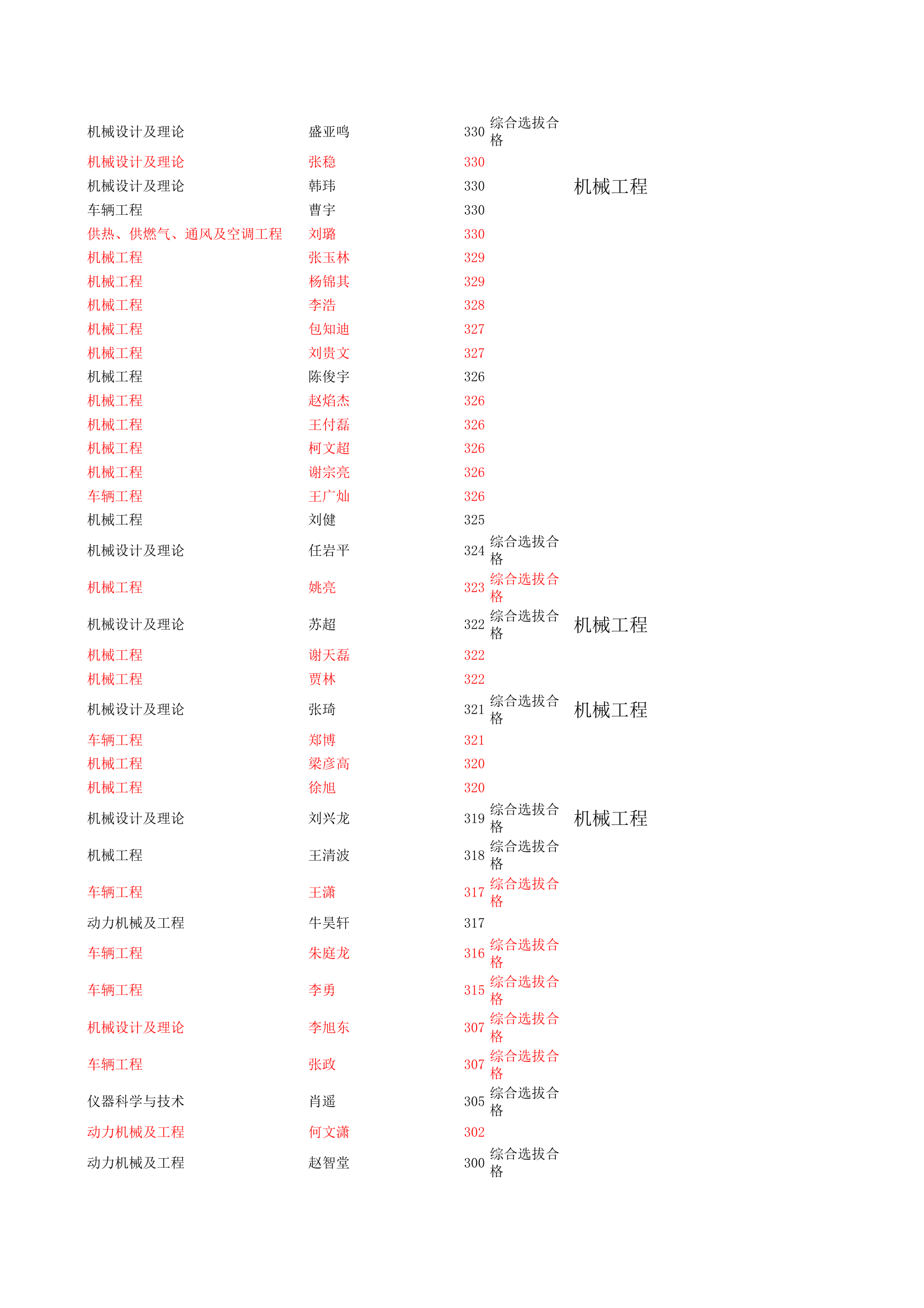 西南交通大学2015年参加复试与录取-被刷名单对照第5页