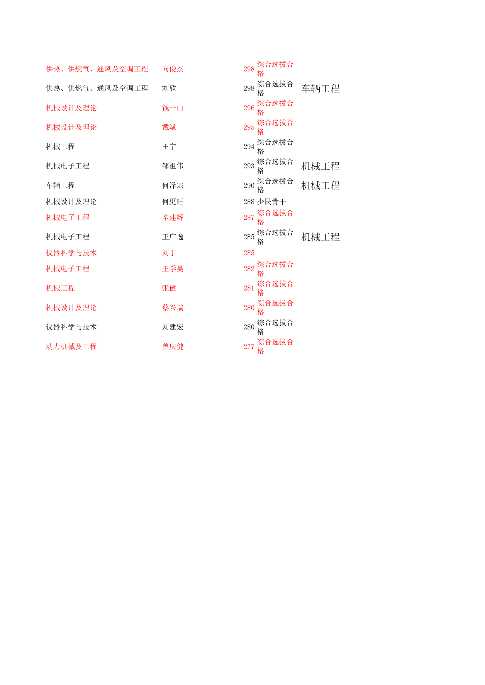 西南交通大学2015年参加复试与录取-被刷名单对照第6页