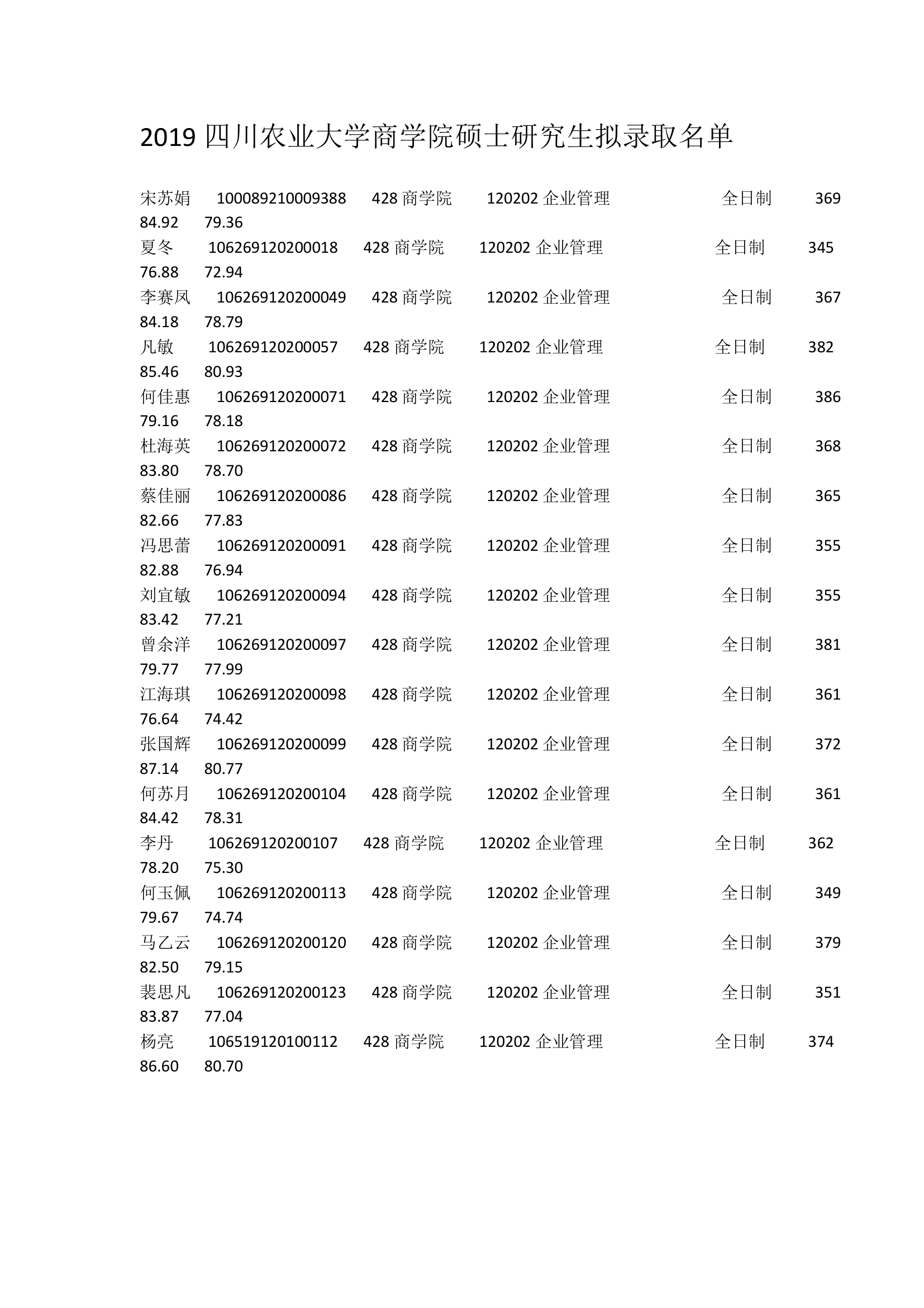 2019四川农业大学商学院硕士研究生拟录取名单第1页