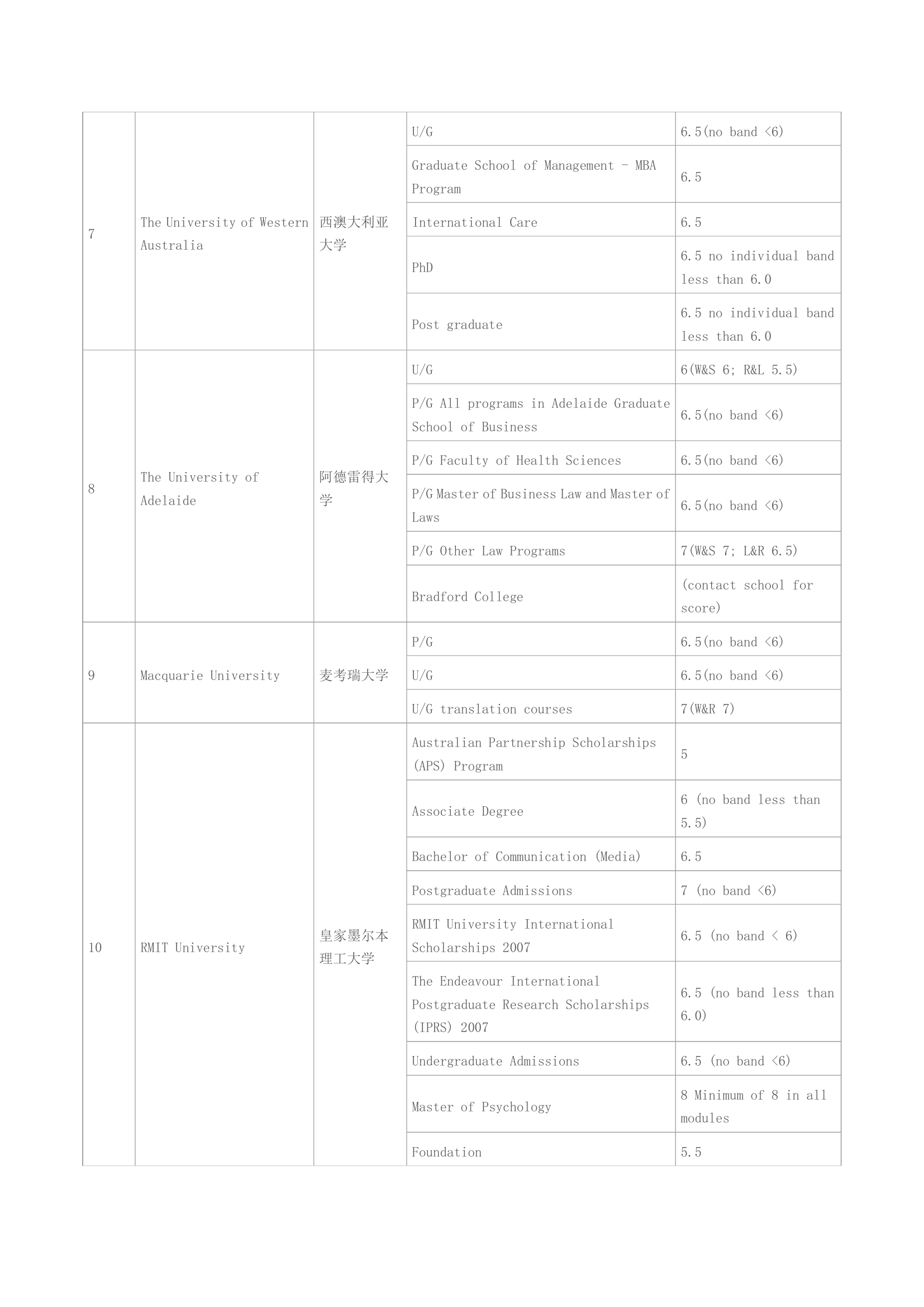 各大学雅思成绩要求第2页