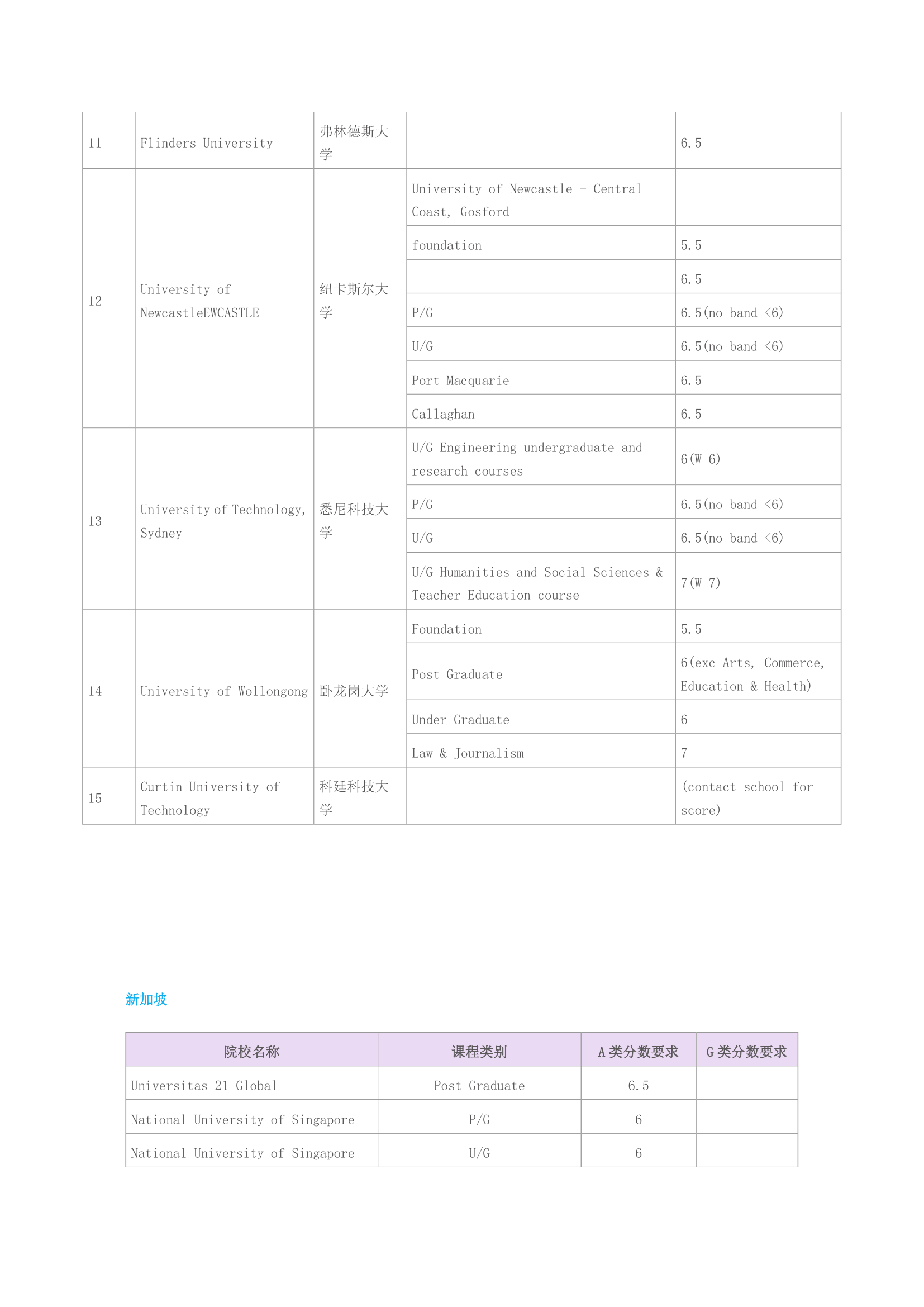 各大学雅思成绩要求第3页