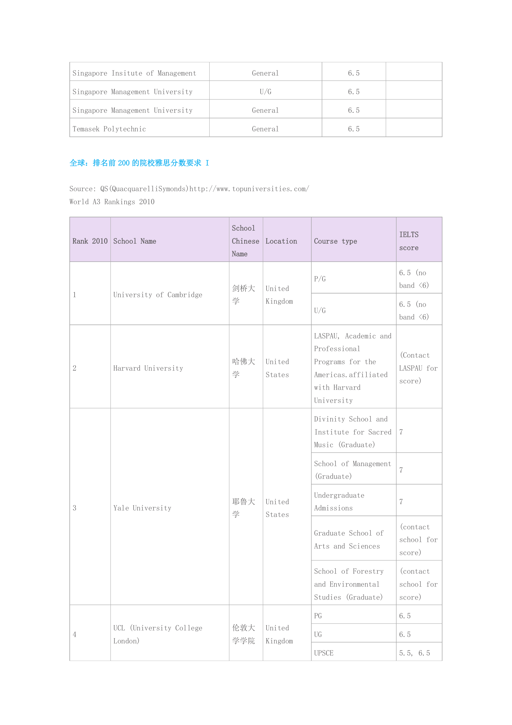 各大学雅思成绩要求第4页