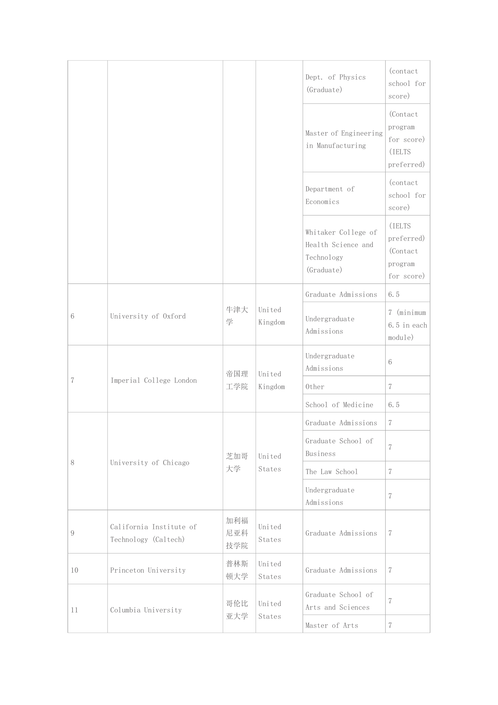 各大学雅思成绩要求第7页