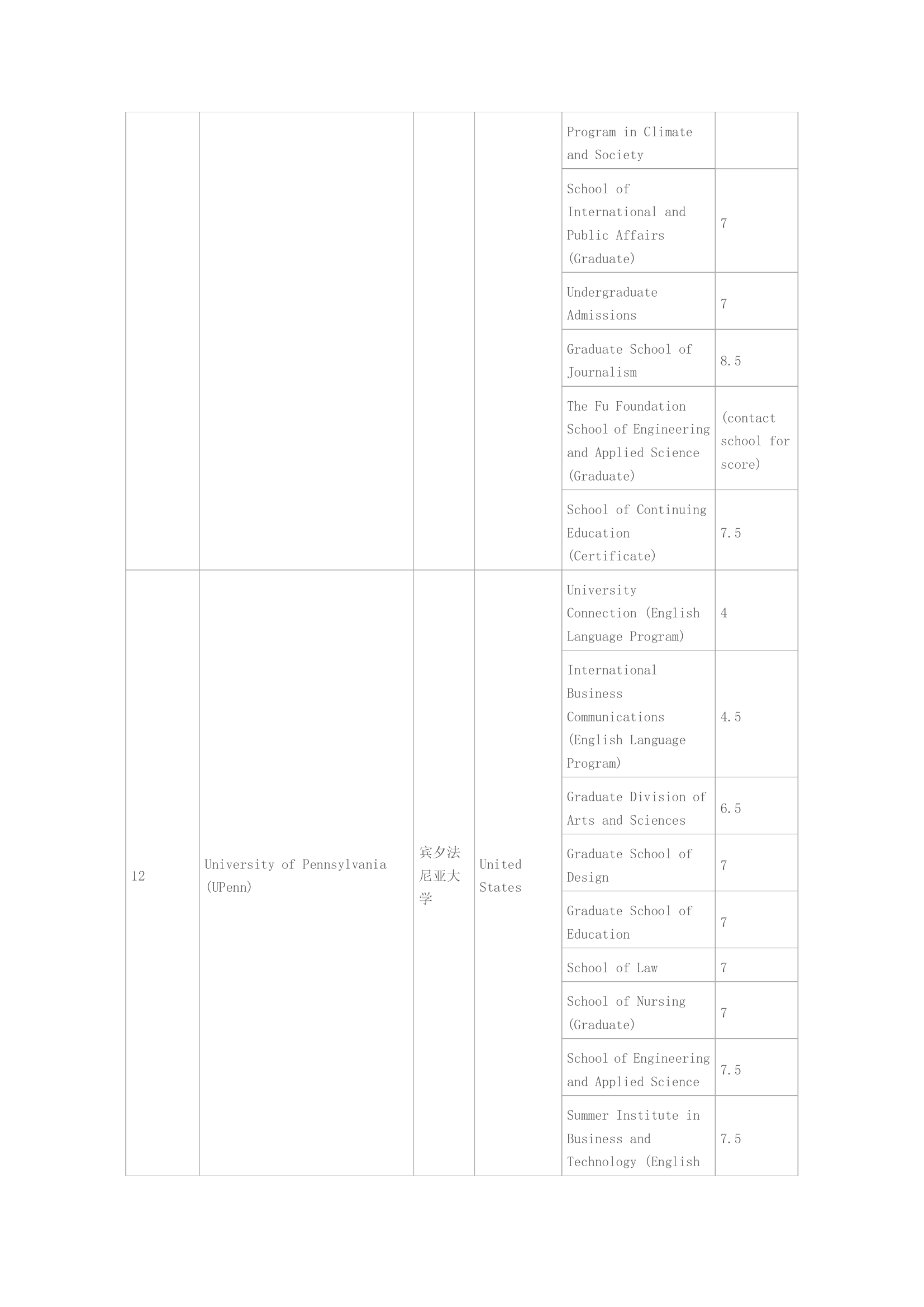 各大学雅思成绩要求第8页