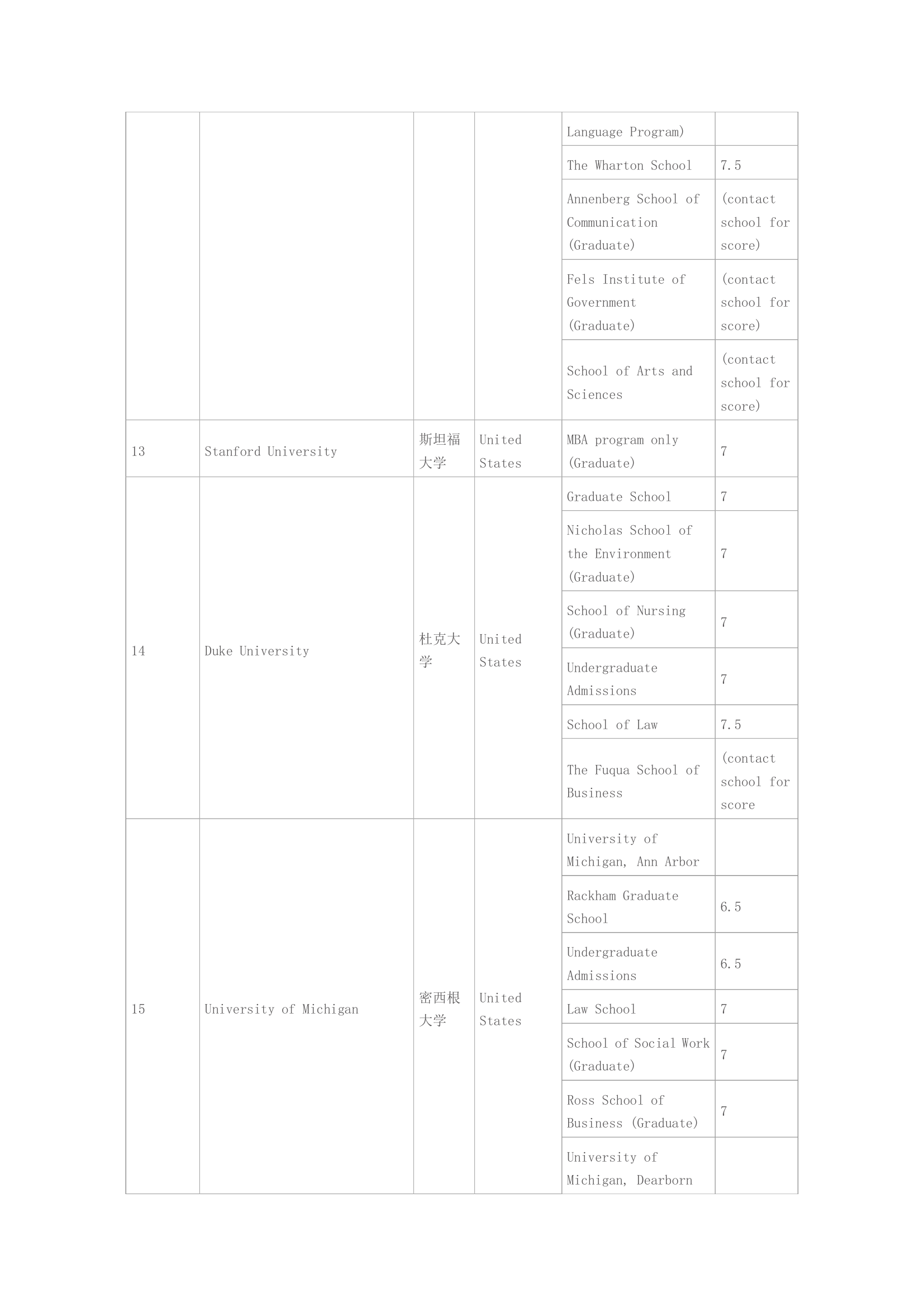 各大学雅思成绩要求第9页