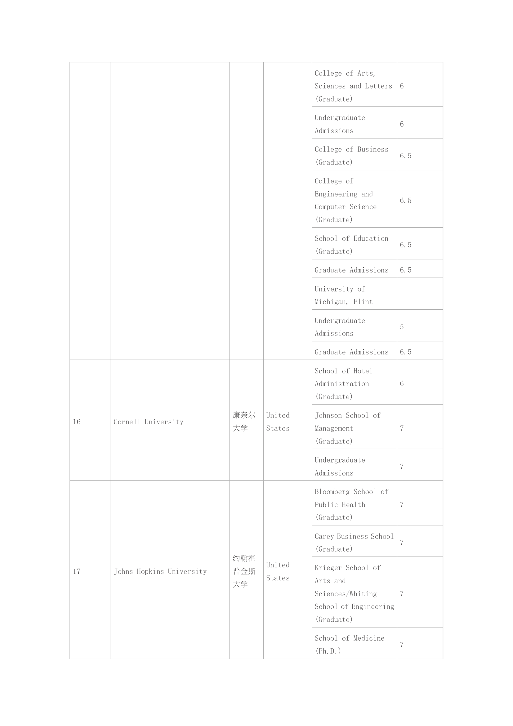 各大学雅思成绩要求第10页