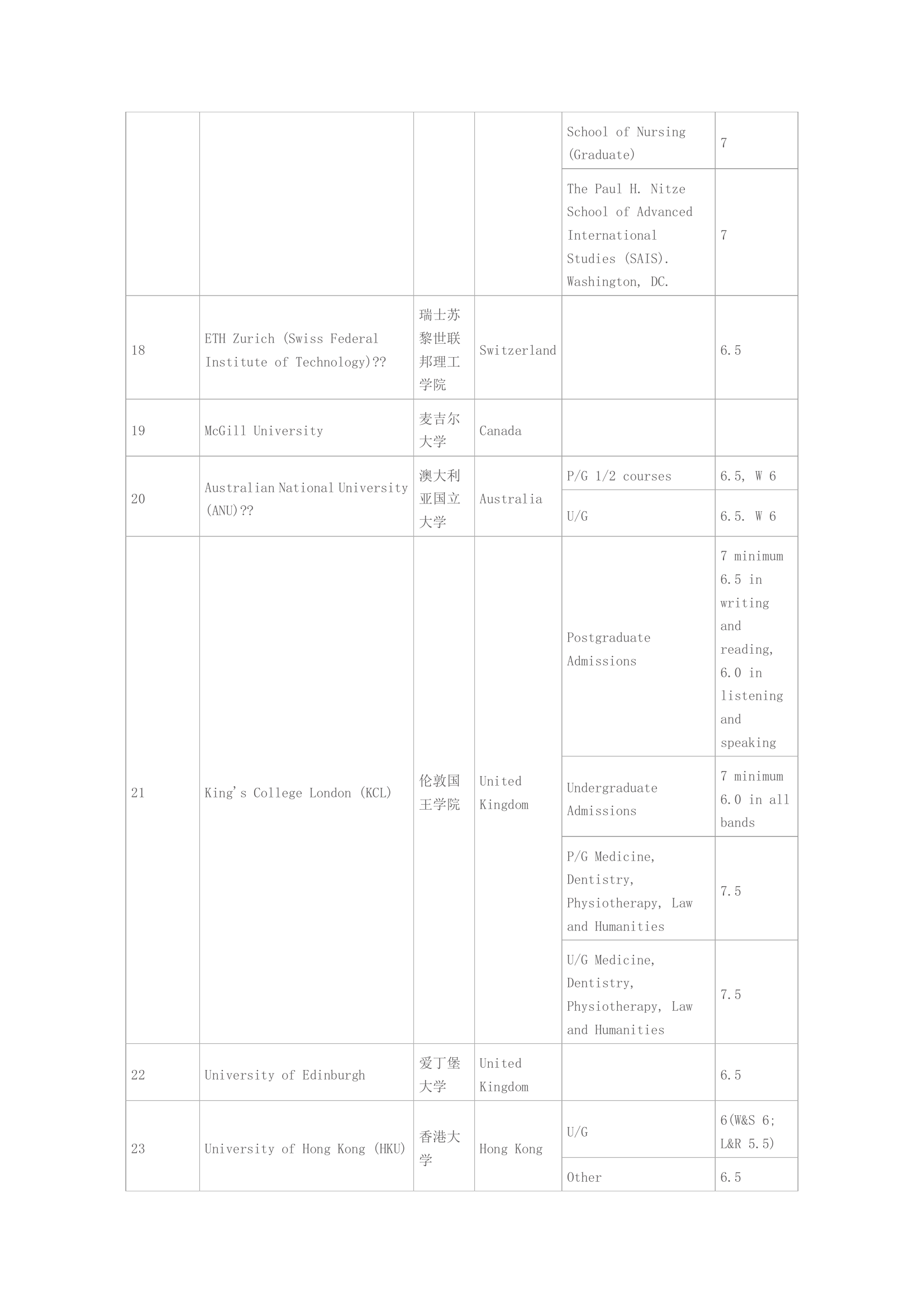 各大学雅思成绩要求第11页