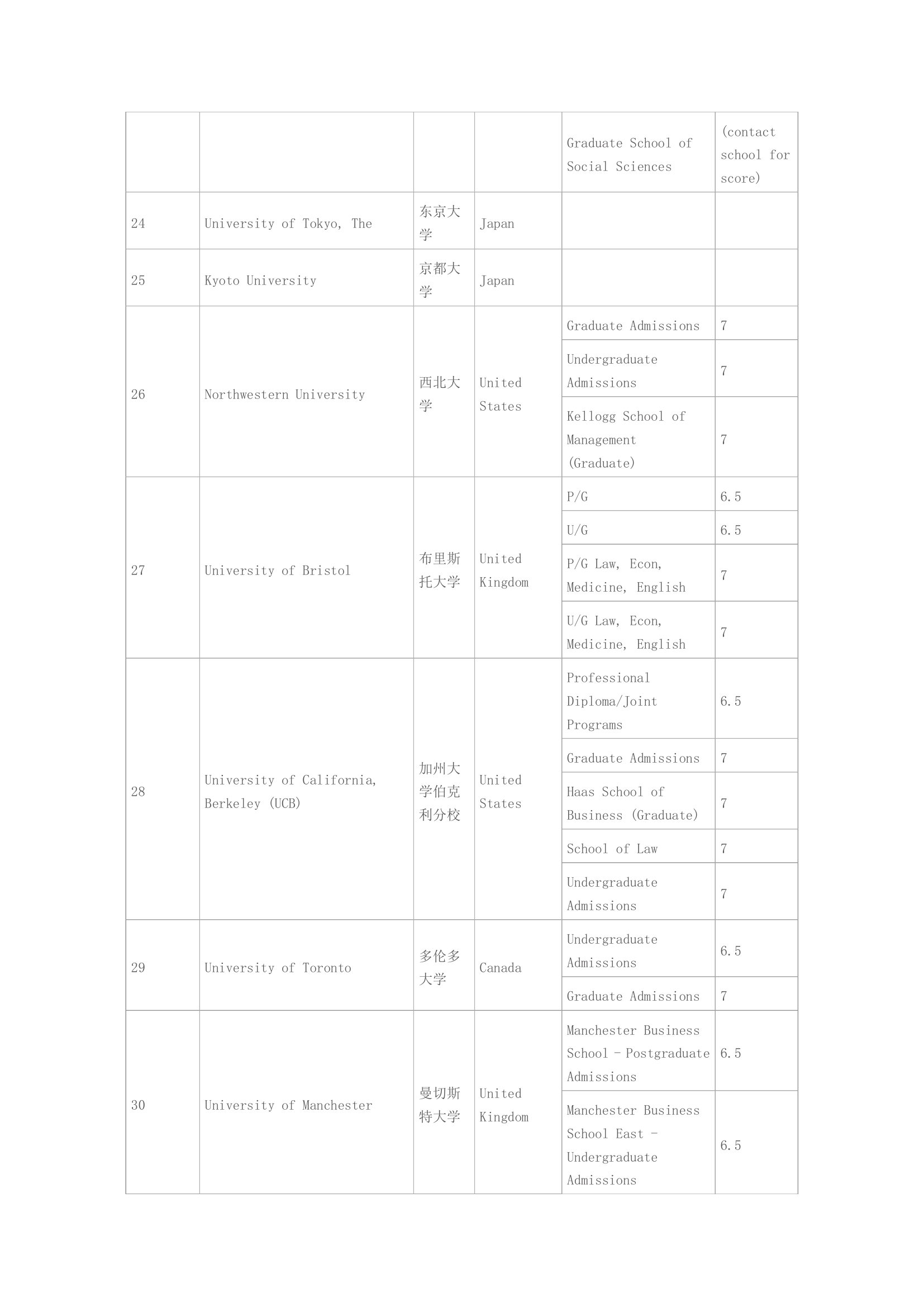 各大学雅思成绩要求第12页