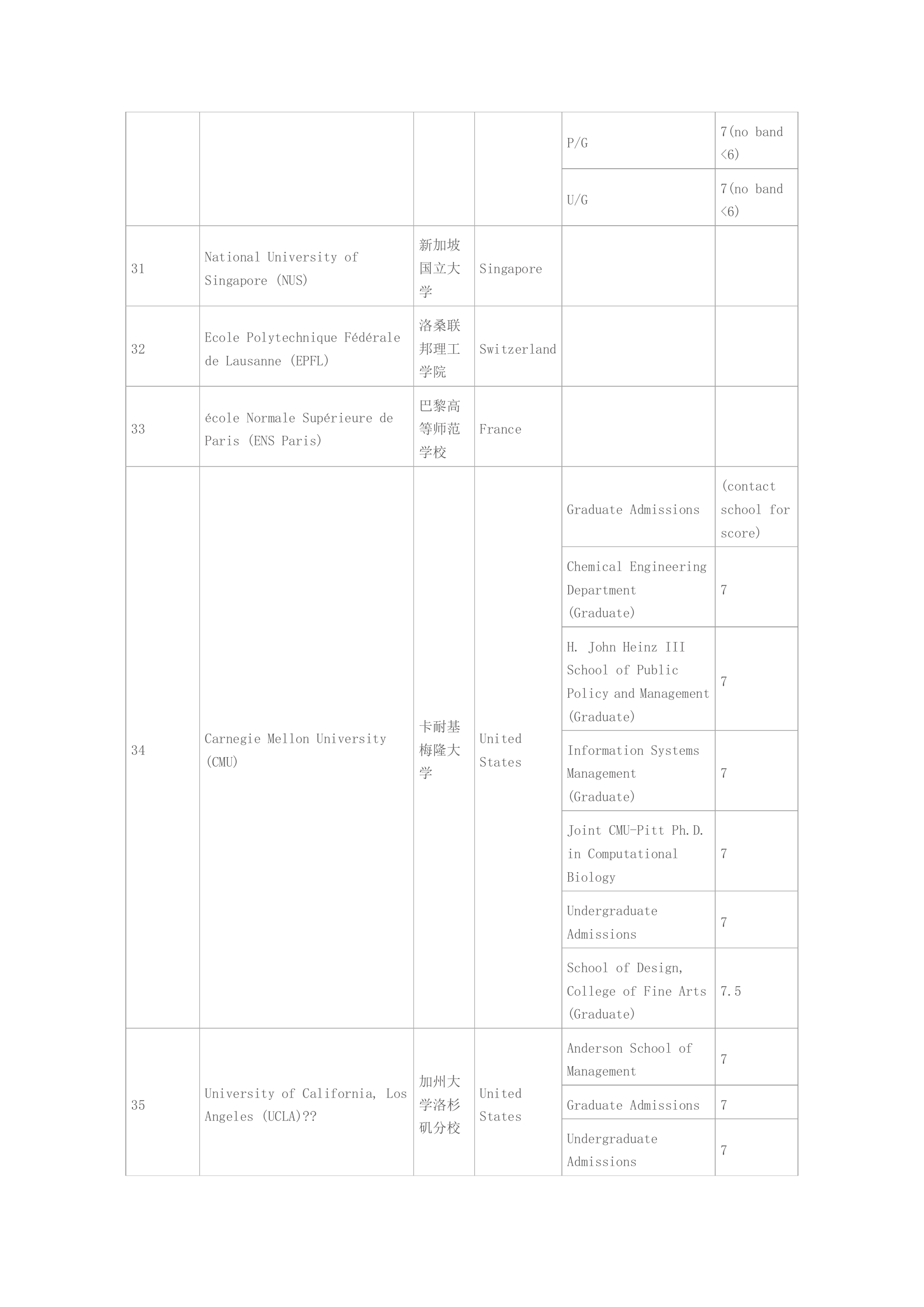 各大学雅思成绩要求第13页