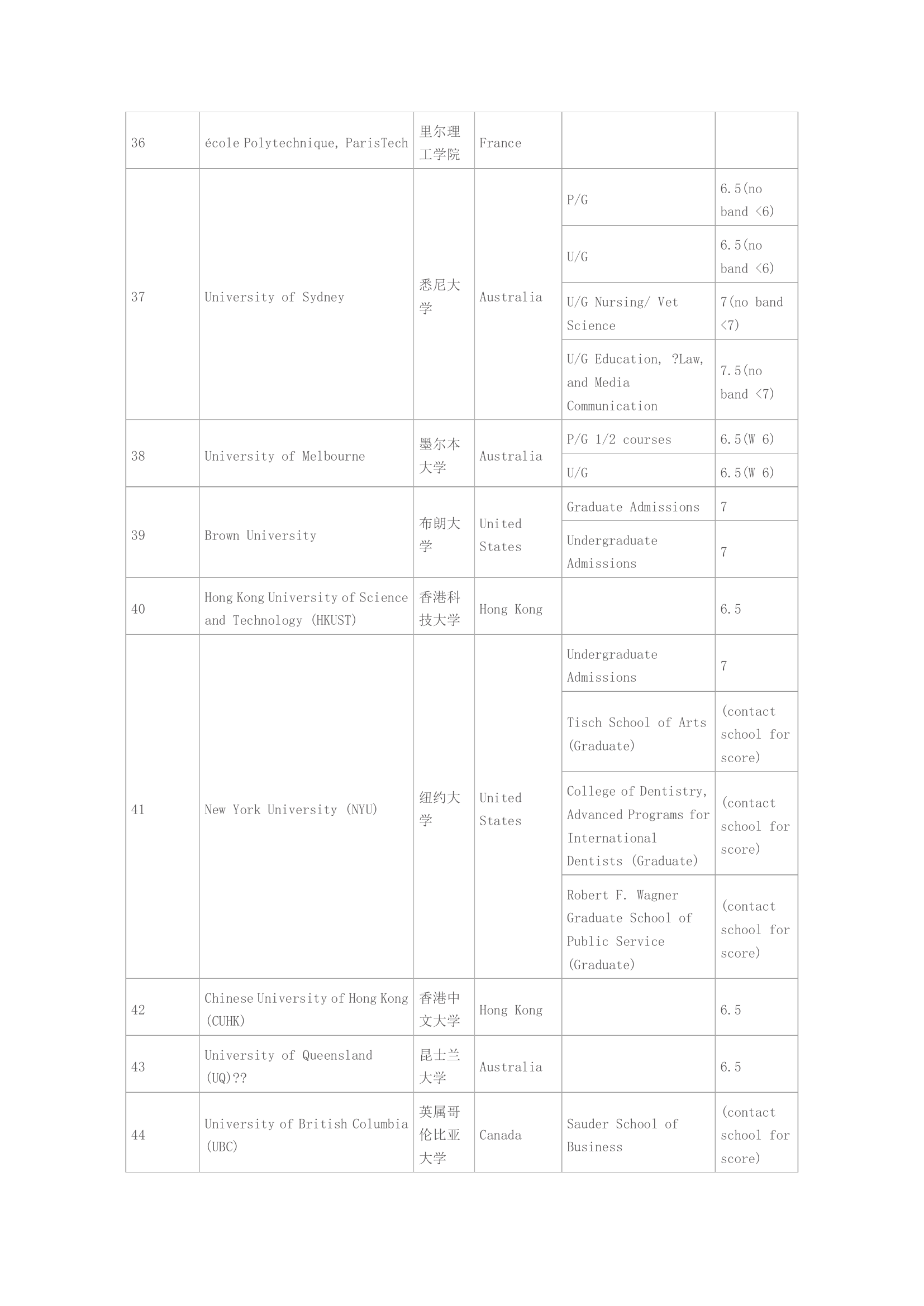 各大学雅思成绩要求第14页