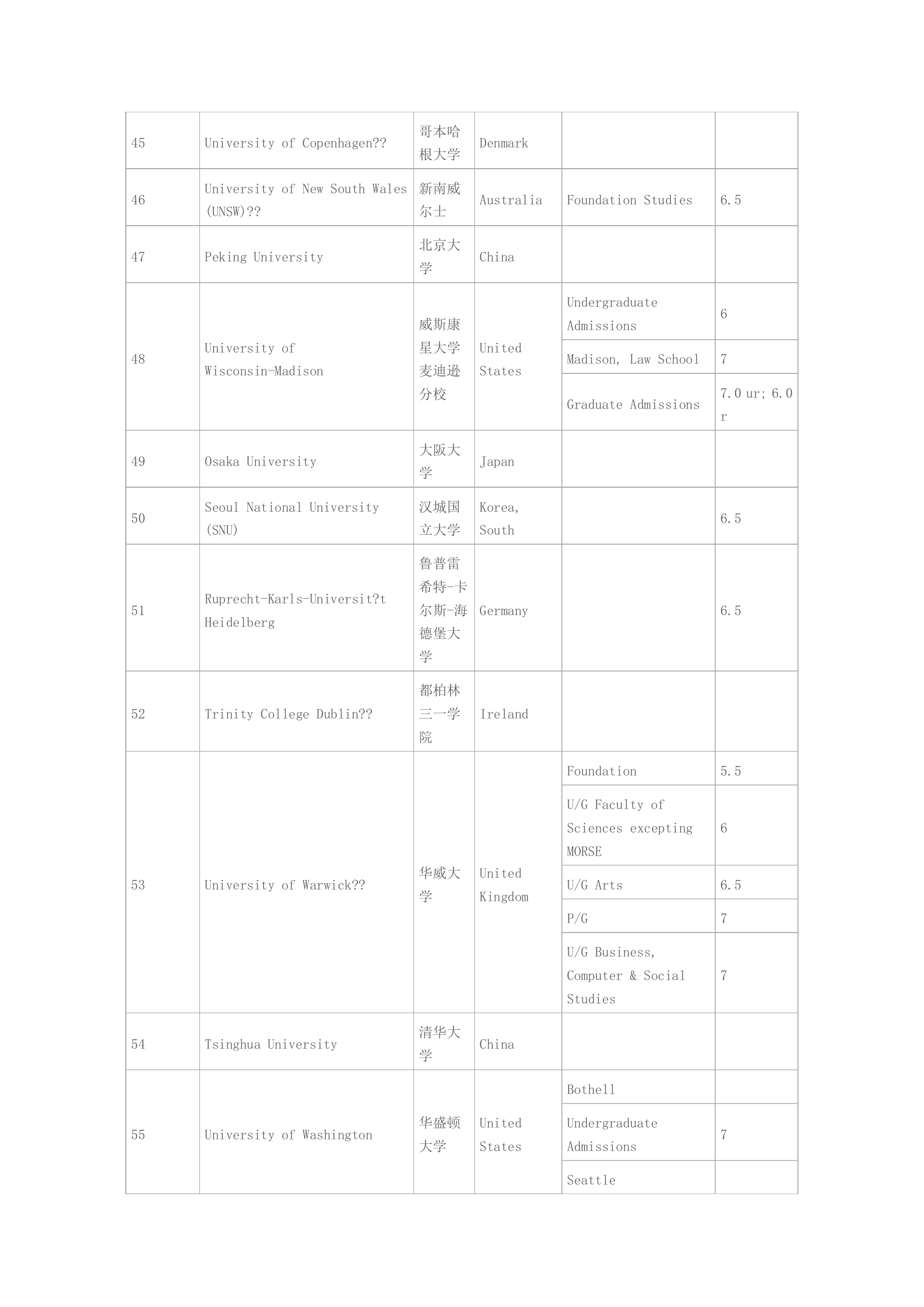 各大学雅思成绩要求第15页