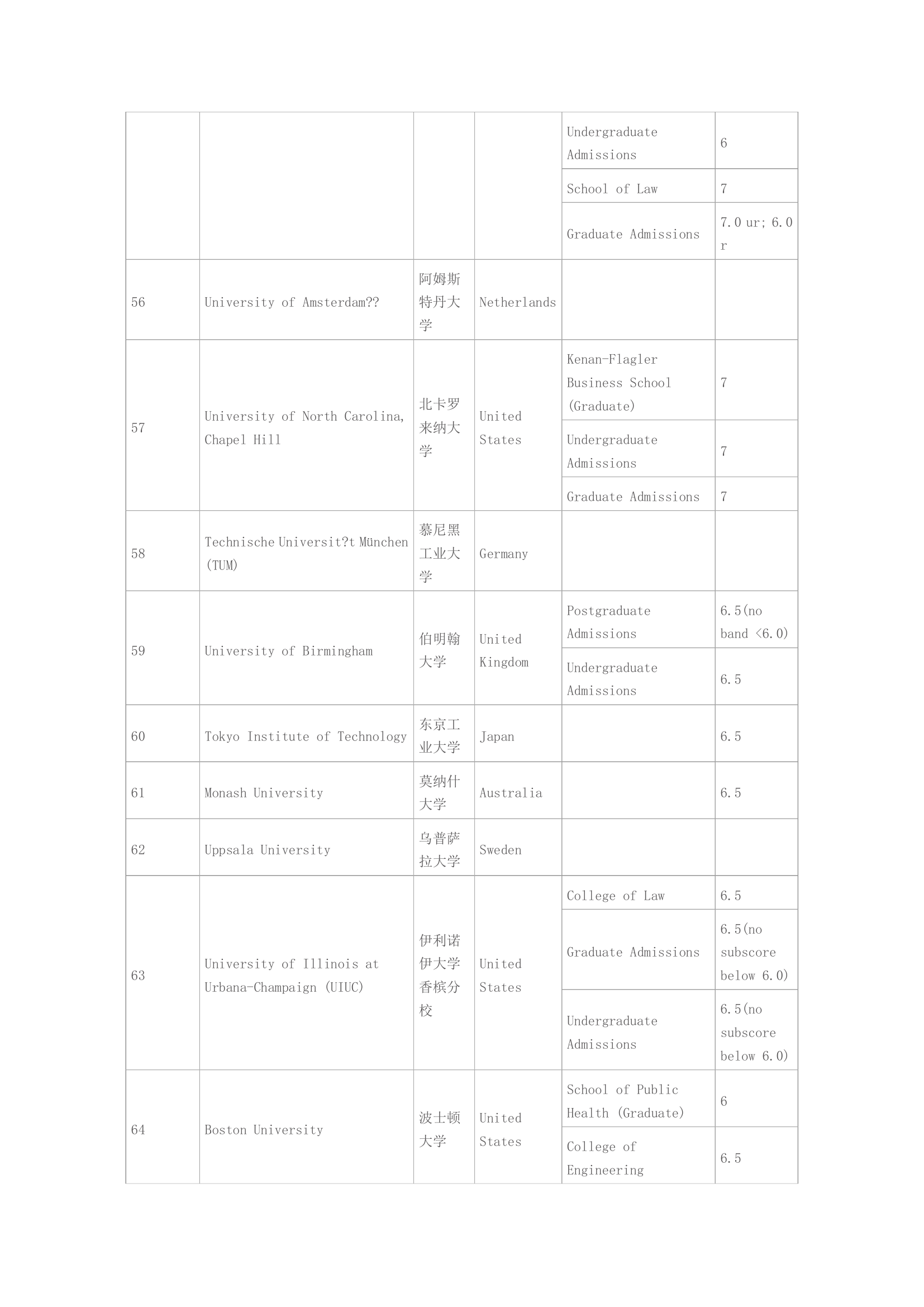 各大学雅思成绩要求第16页